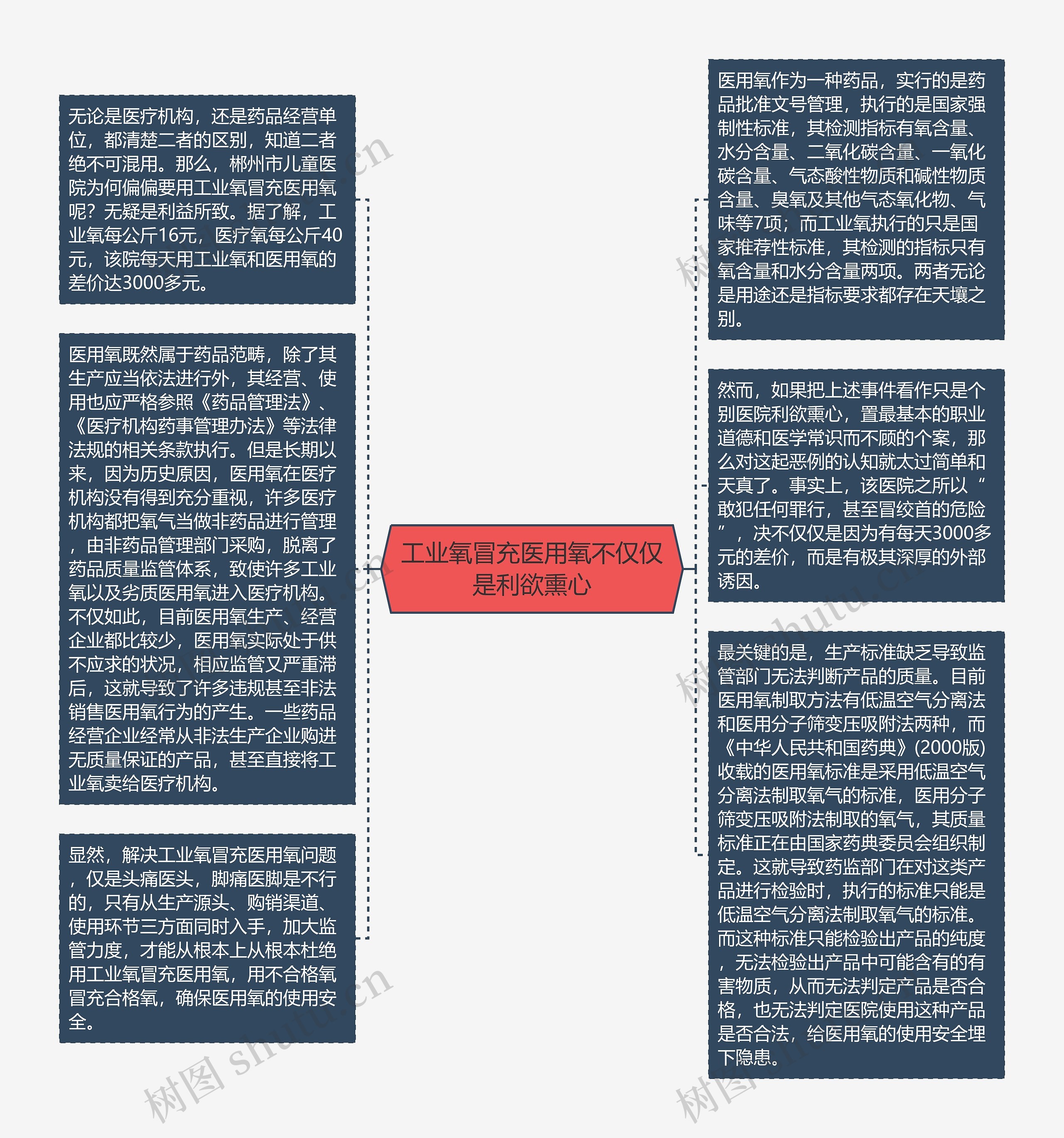 工业氧冒充医用氧不仅仅是利欲熏心思维导图