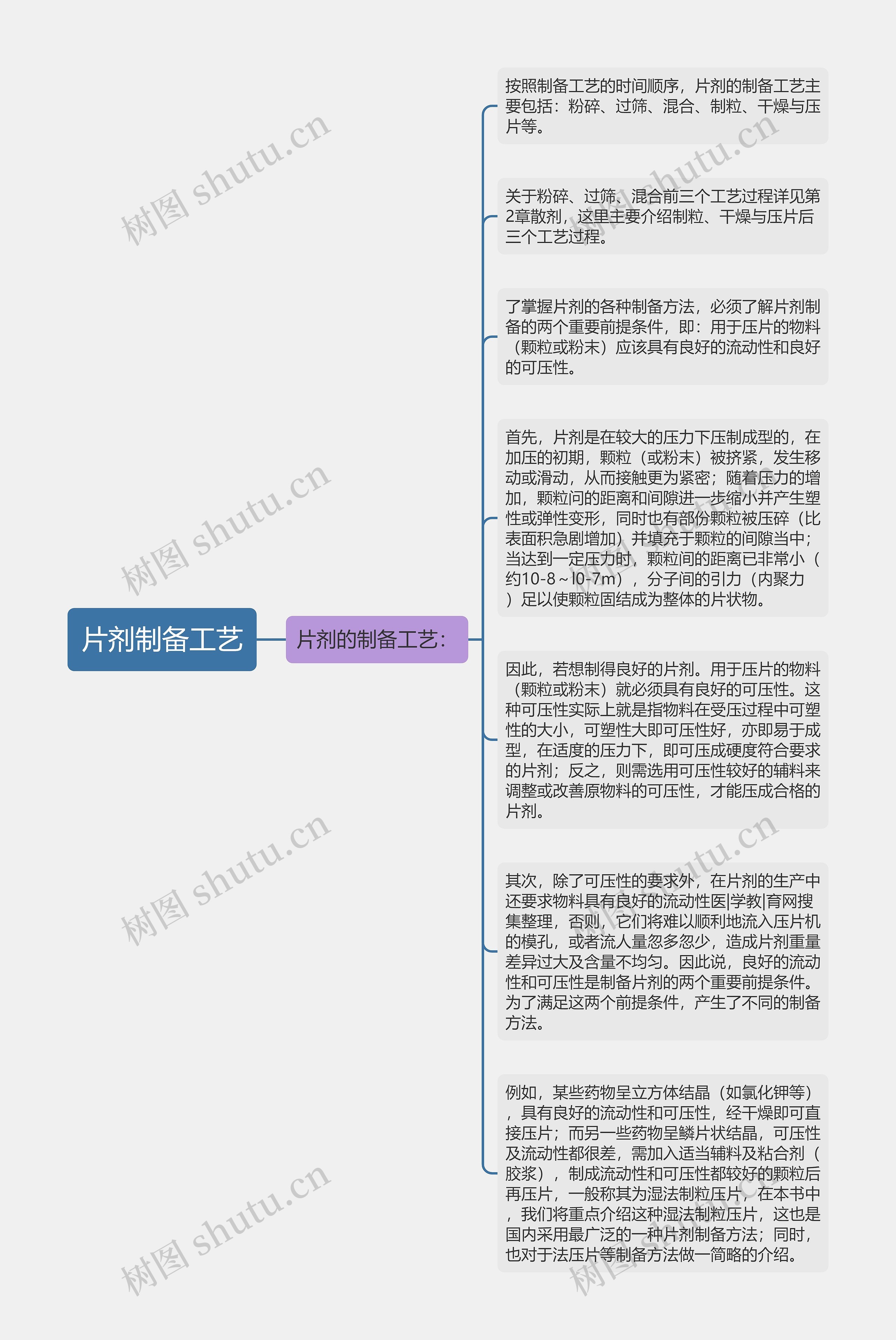 片剂制备工艺思维导图高清图 片剂制备工艺思维导图