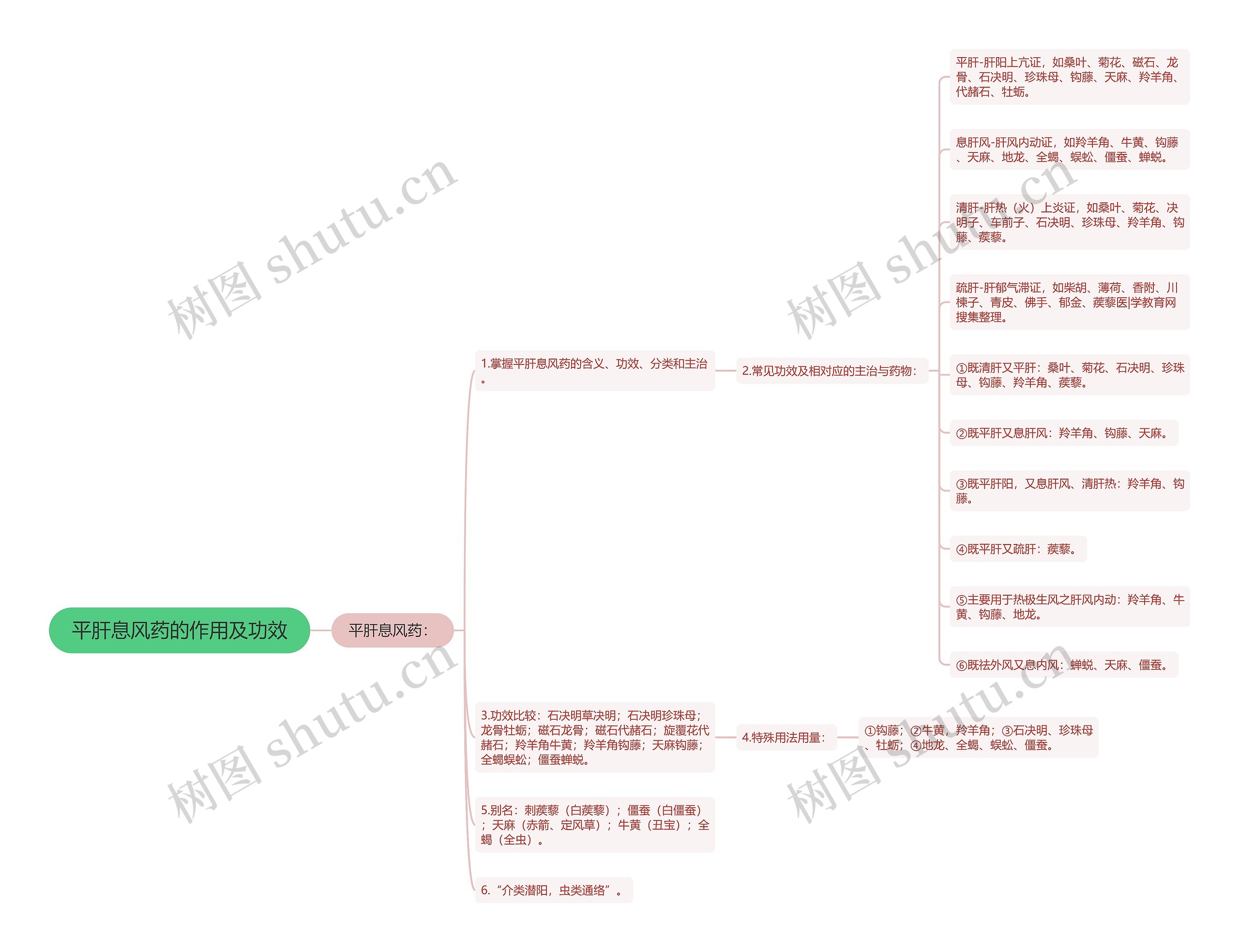 平肝息风药的作用及功效思维导图