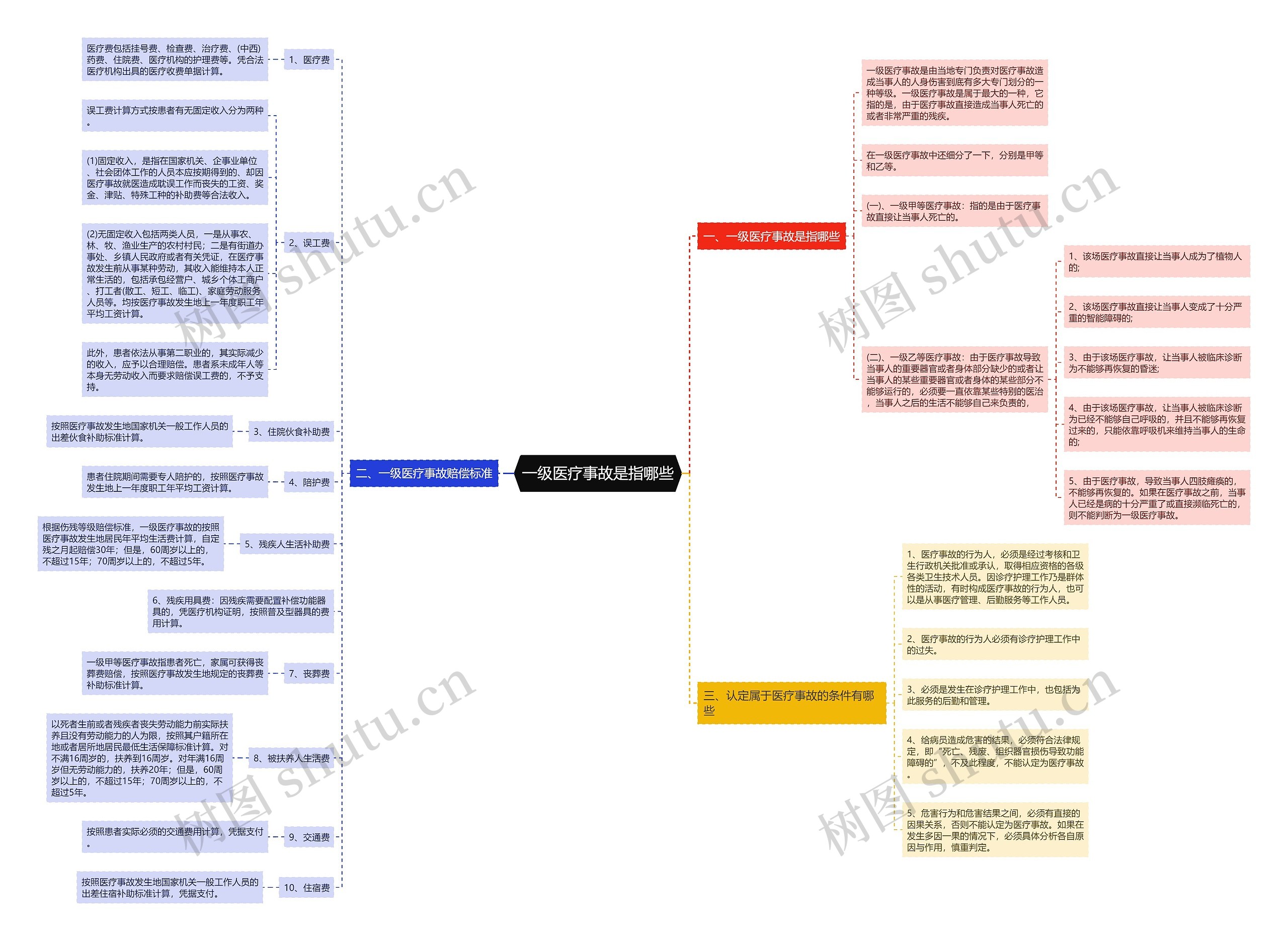 一级医疗事故是指哪些思维导图