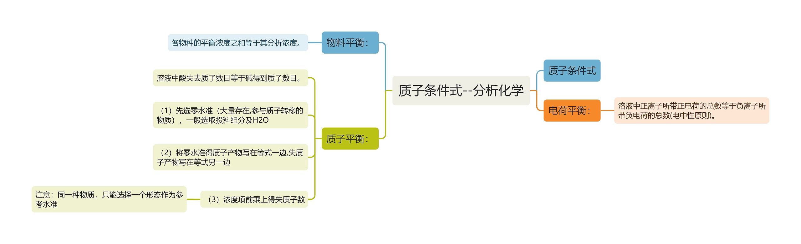 质子条件式--分析化学