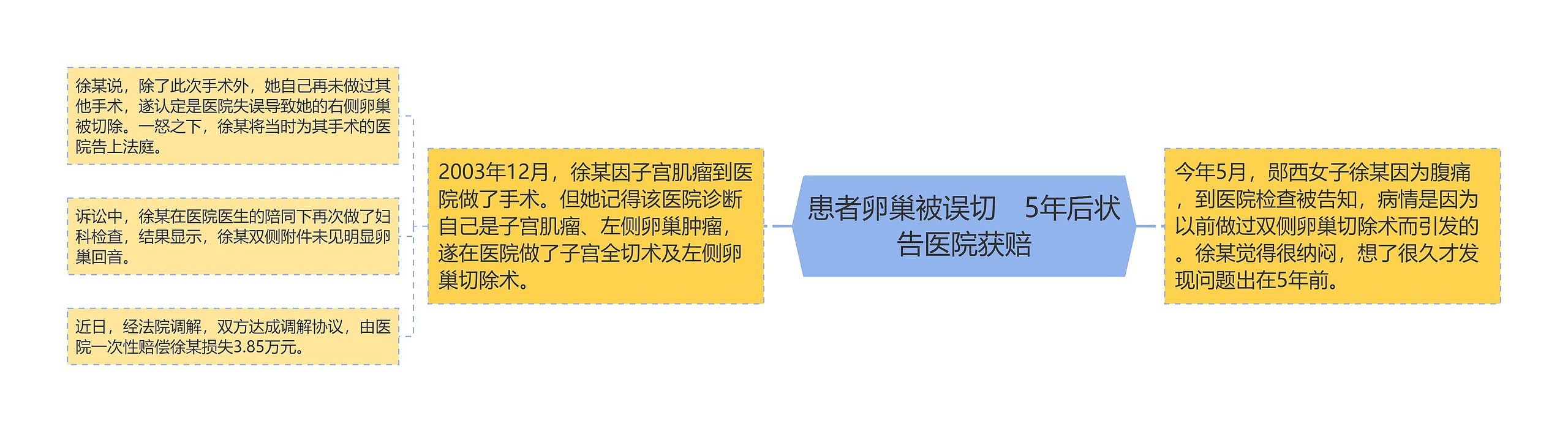 患者卵巢被误切　5年后状告医院获赔