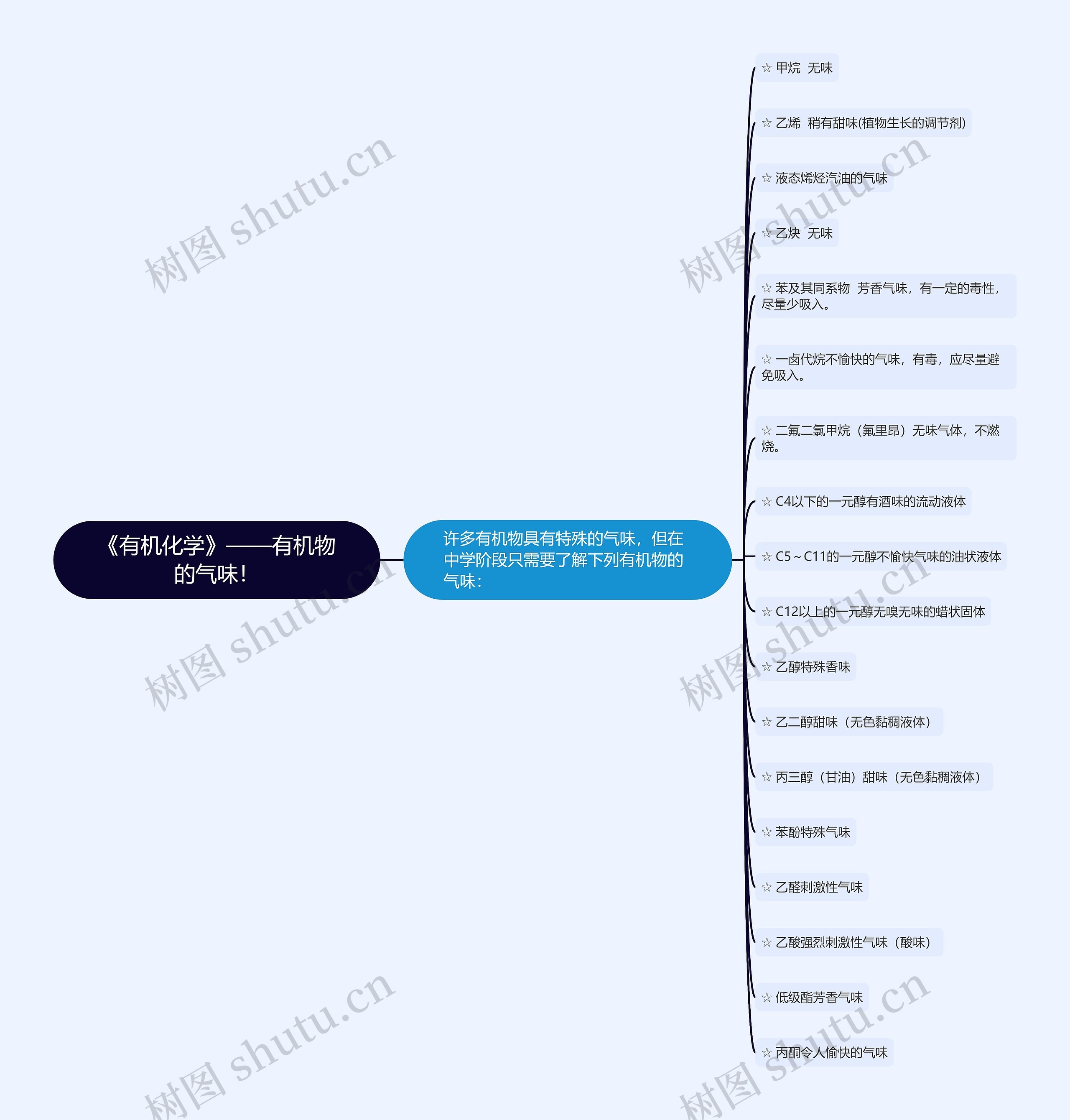 《有机化学》——有机物的气味! 《有机化学》——有机物的气味!