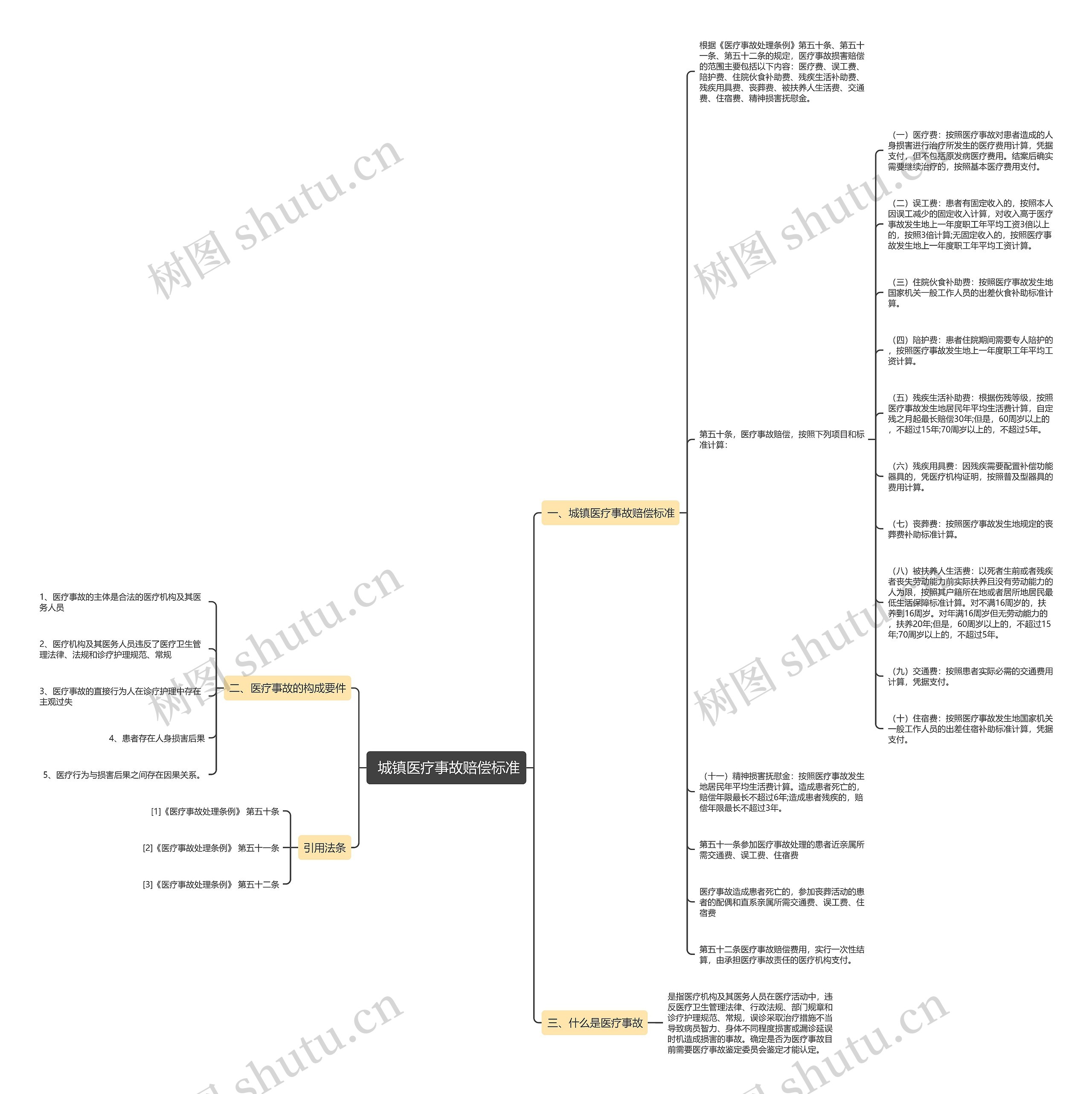  城镇医疗事故赔偿标准思维导图
