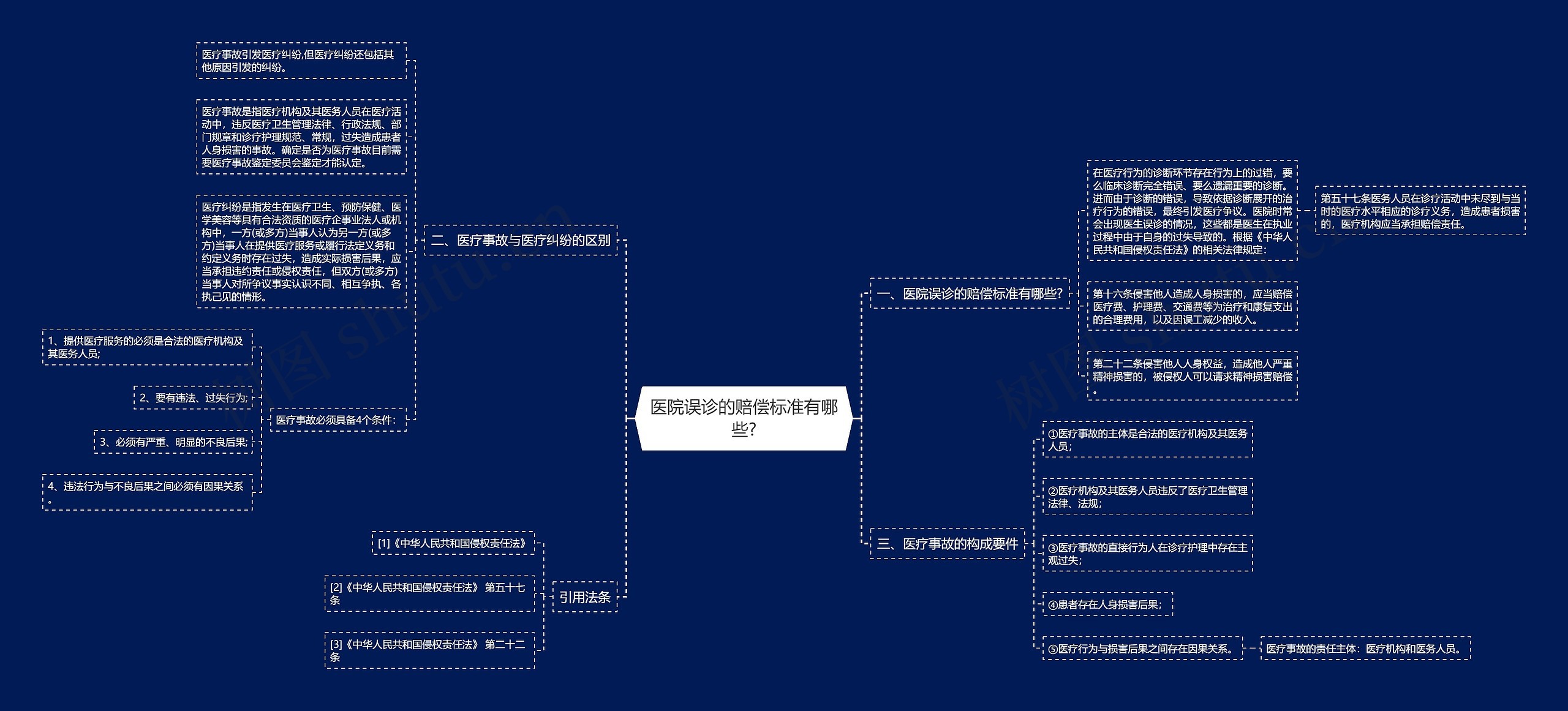 医院误诊的赔偿标准有哪些?思维导图
