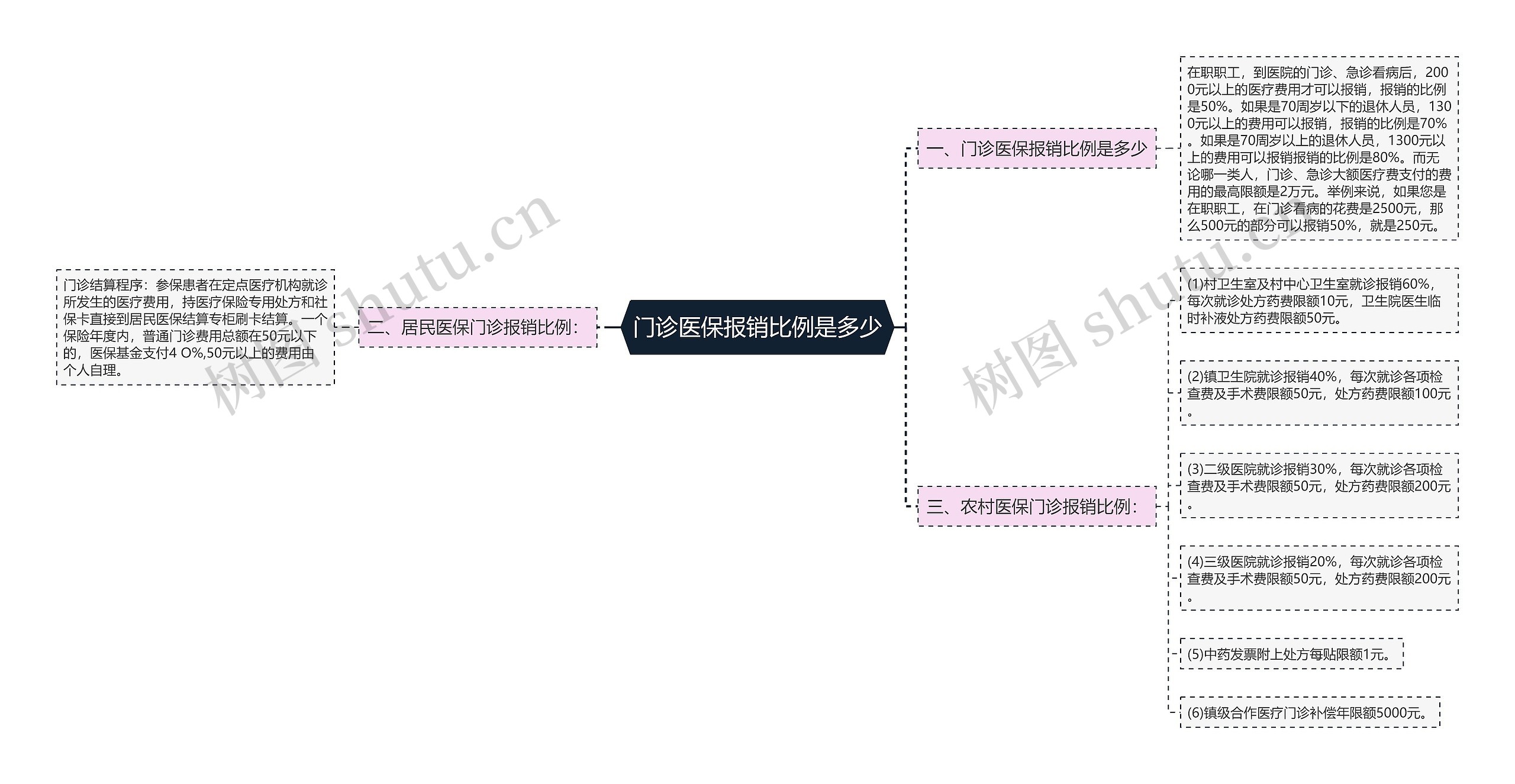 门诊医保报销比例是多少