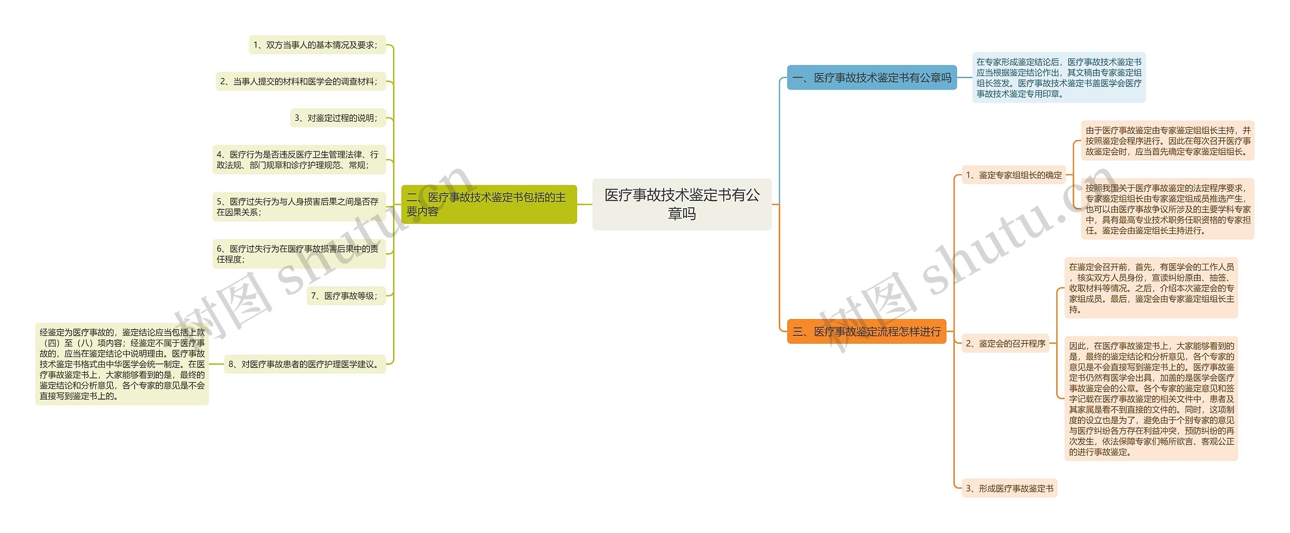 医疗事故技术鉴定书有公章吗思维导图