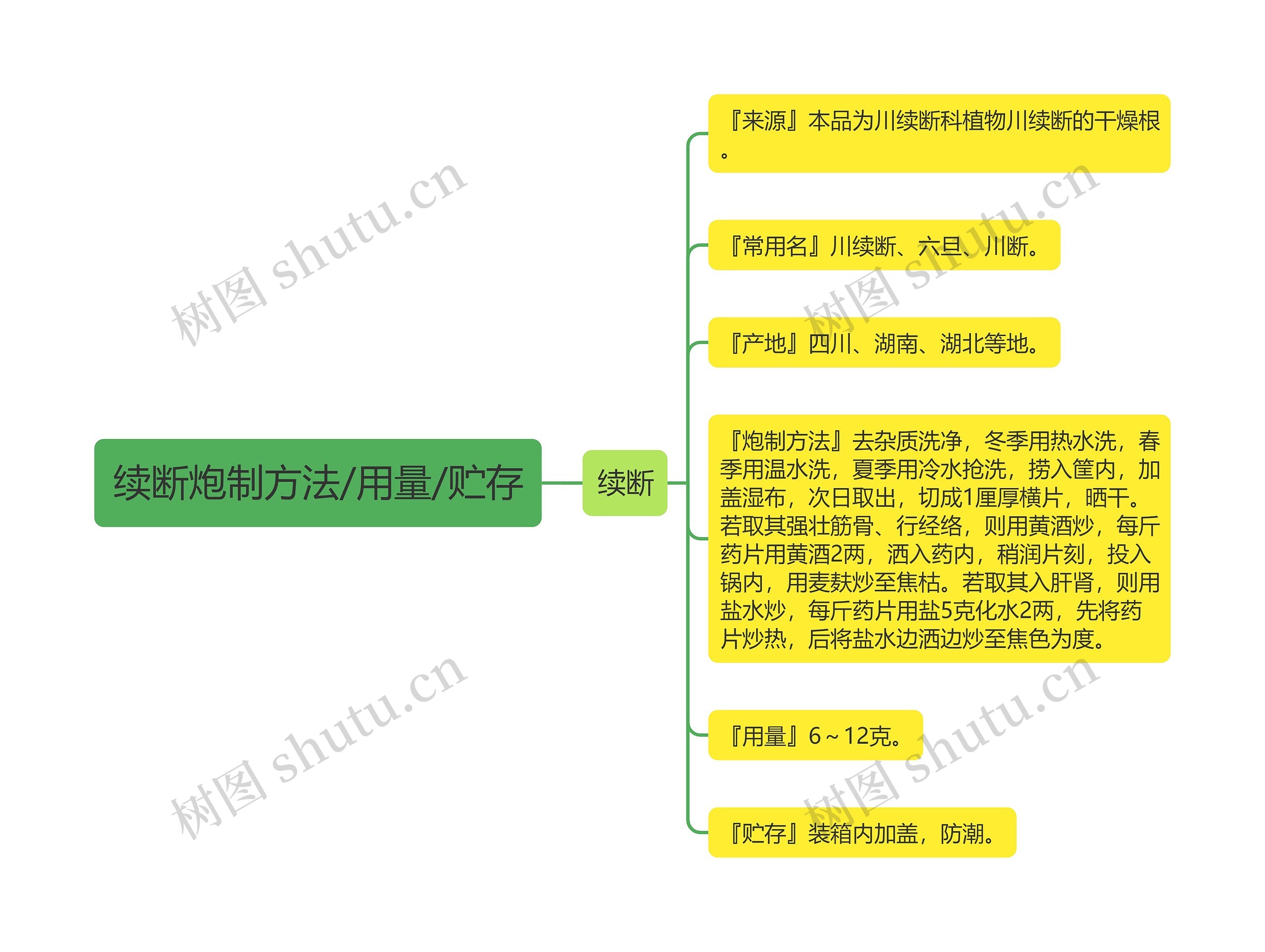 续断炮制方法/用量/贮存