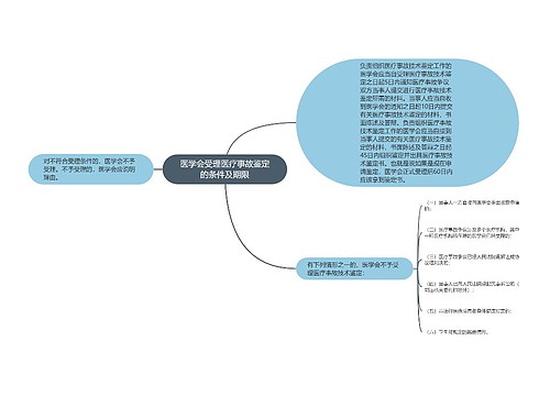 医学会受理医疗事故鉴定的条件及期限