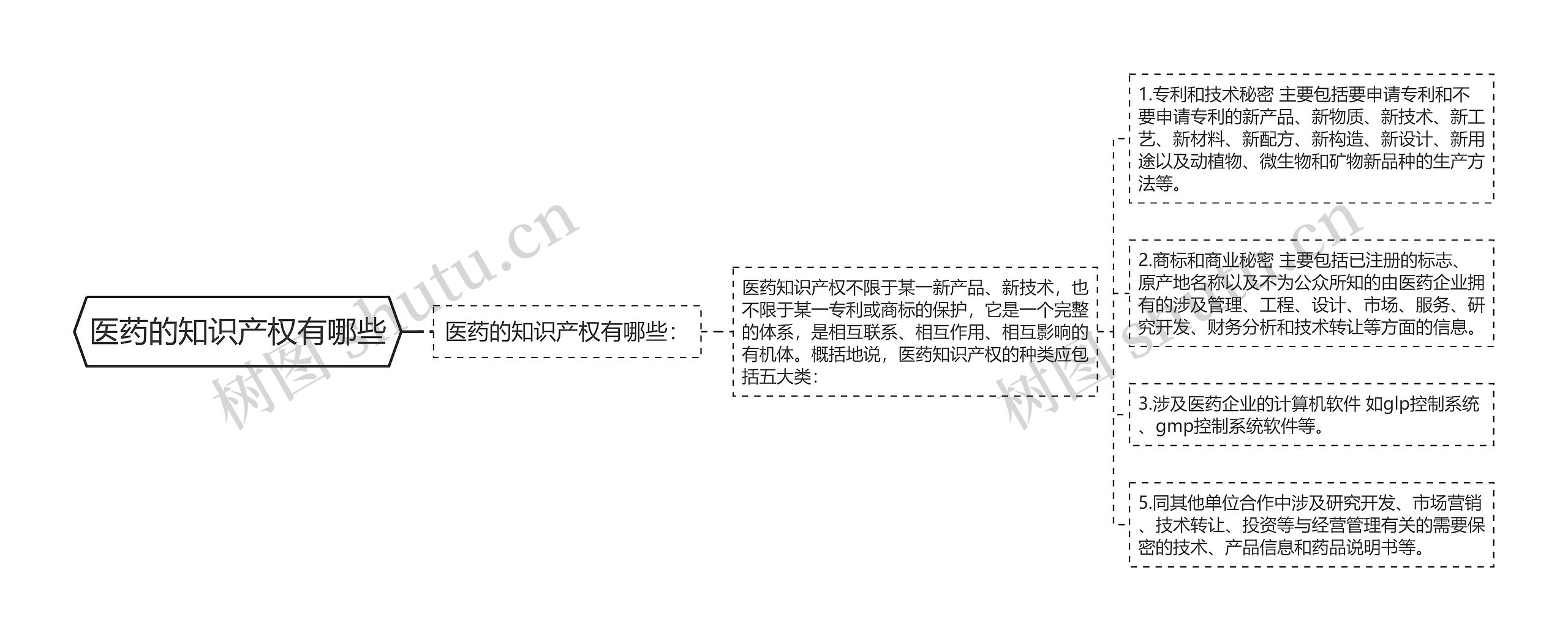 医药的知识产权有哪些思维导图