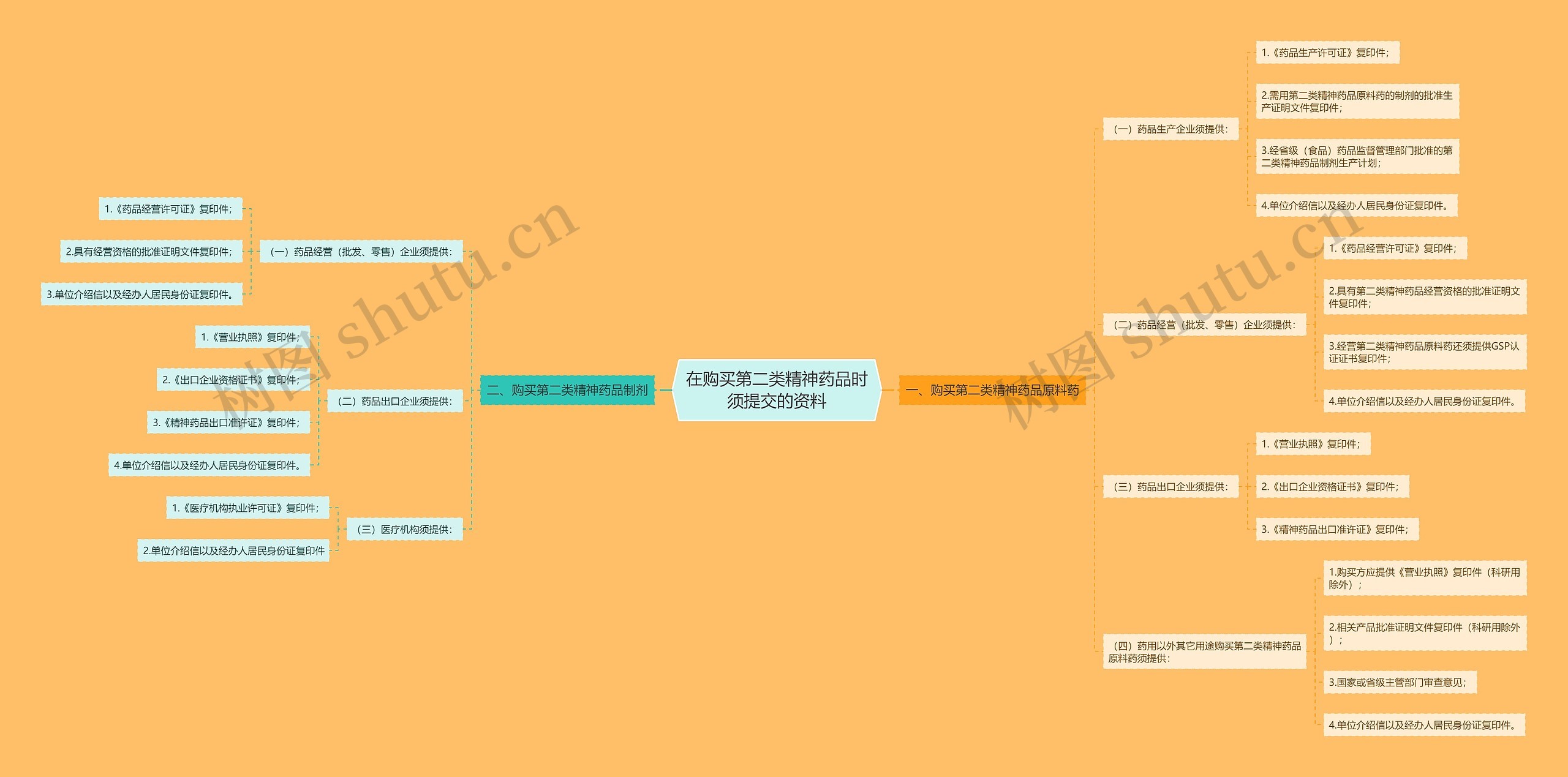 在购买第二类精神药品时须提交的资料思维导图