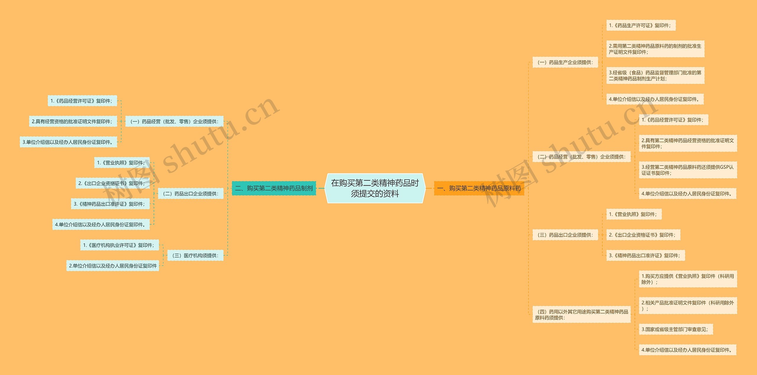 在购买第二类精神药品时须提交的资料 在购买第二类精神药品时须提交的资料