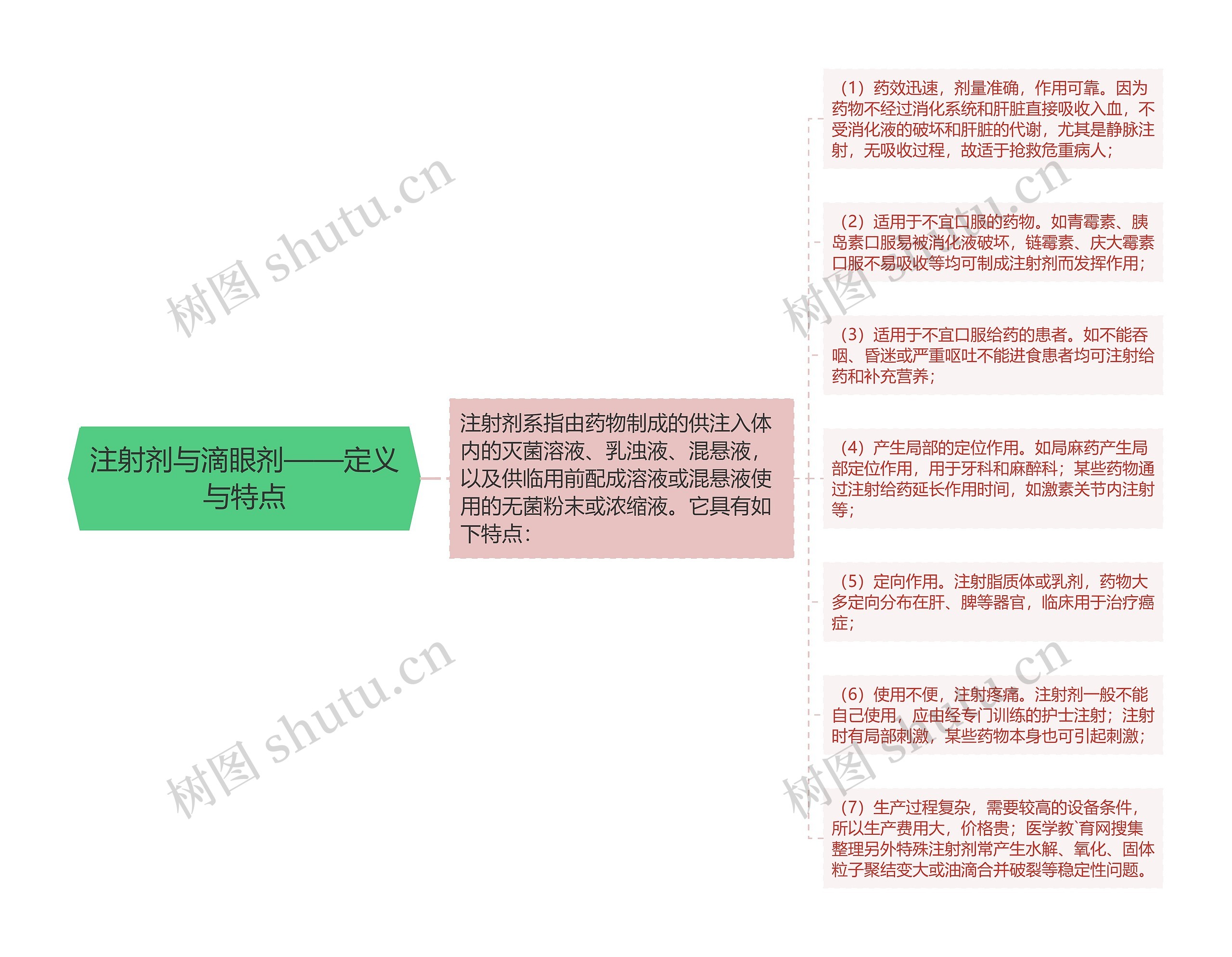 注射剂与滴眼剂——定义与特点思维导图