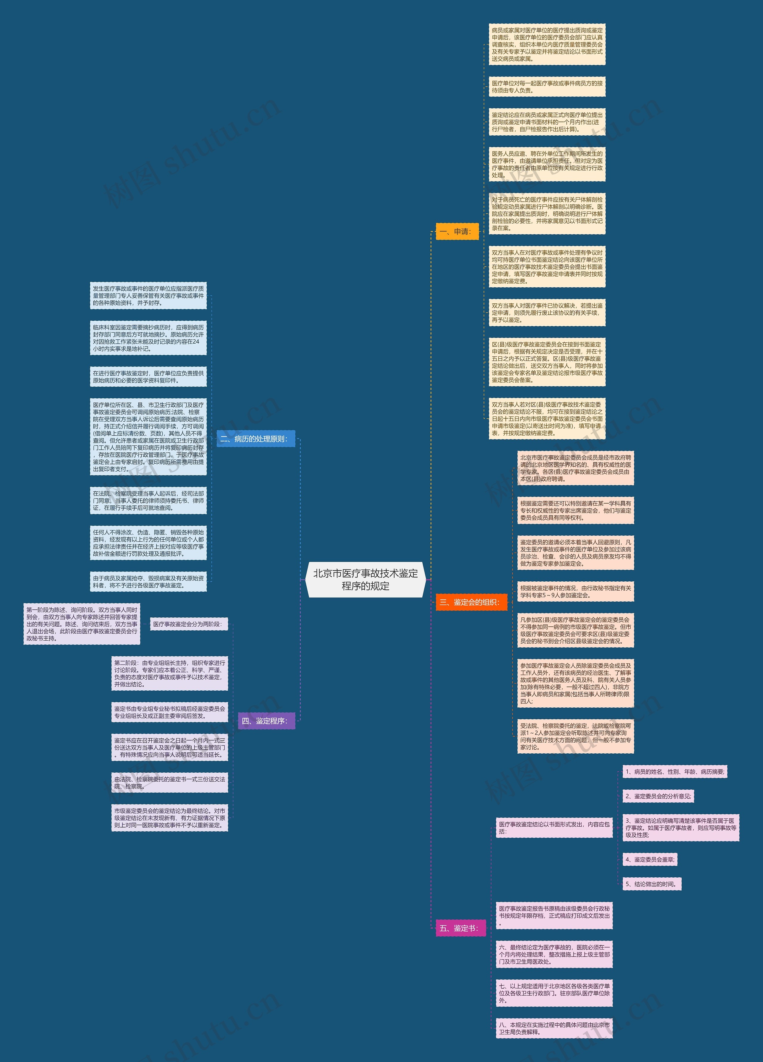 北京市医疗事故技术鉴定程序的规定思维导图