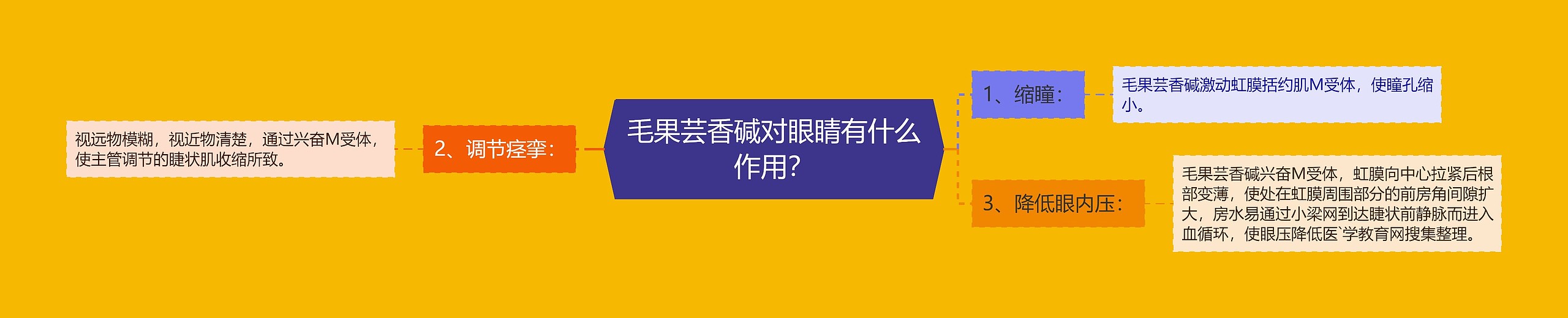 毛果芸香碱对眼睛有什么作用？