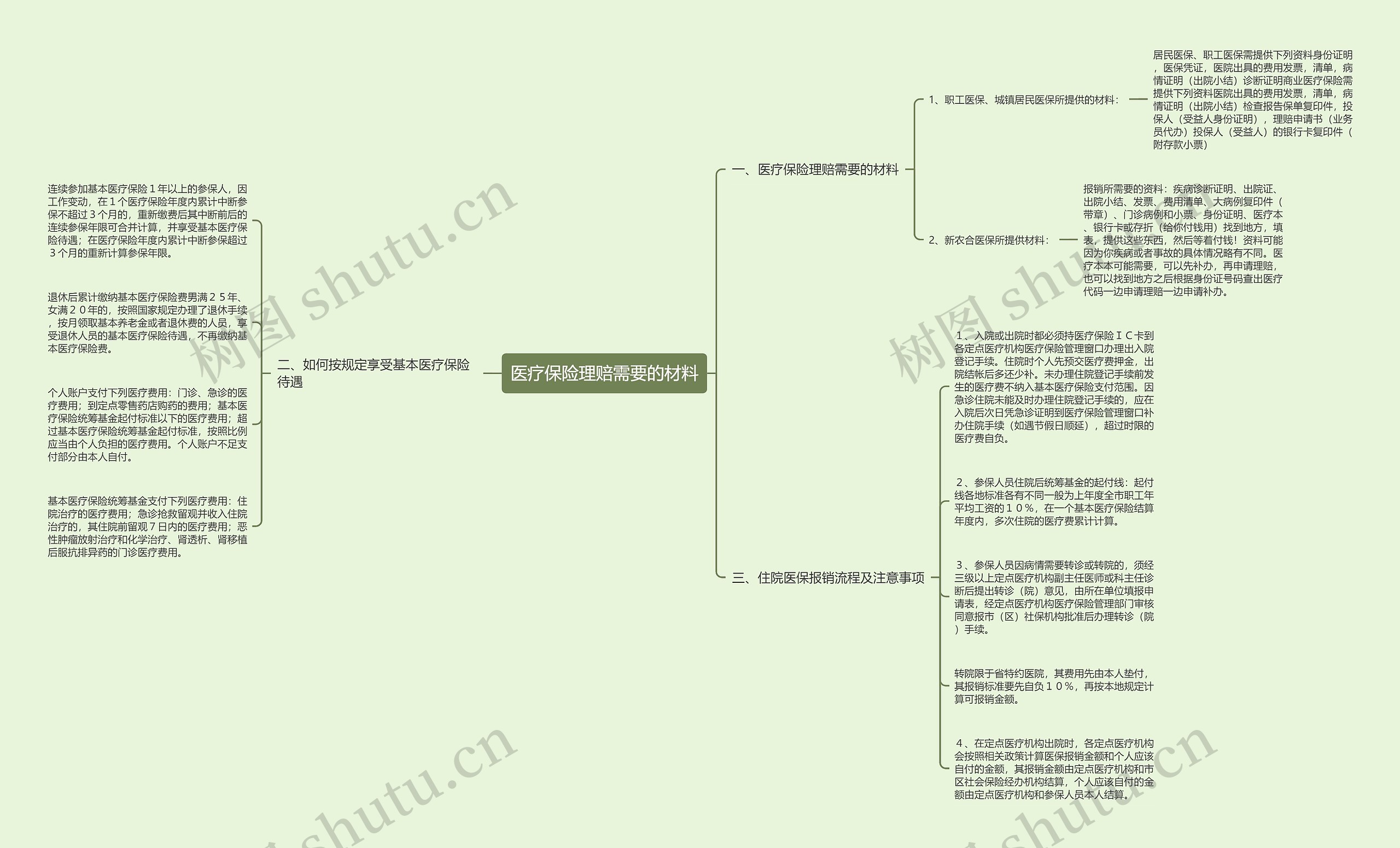 医疗保险理赔需要的材料思维导图