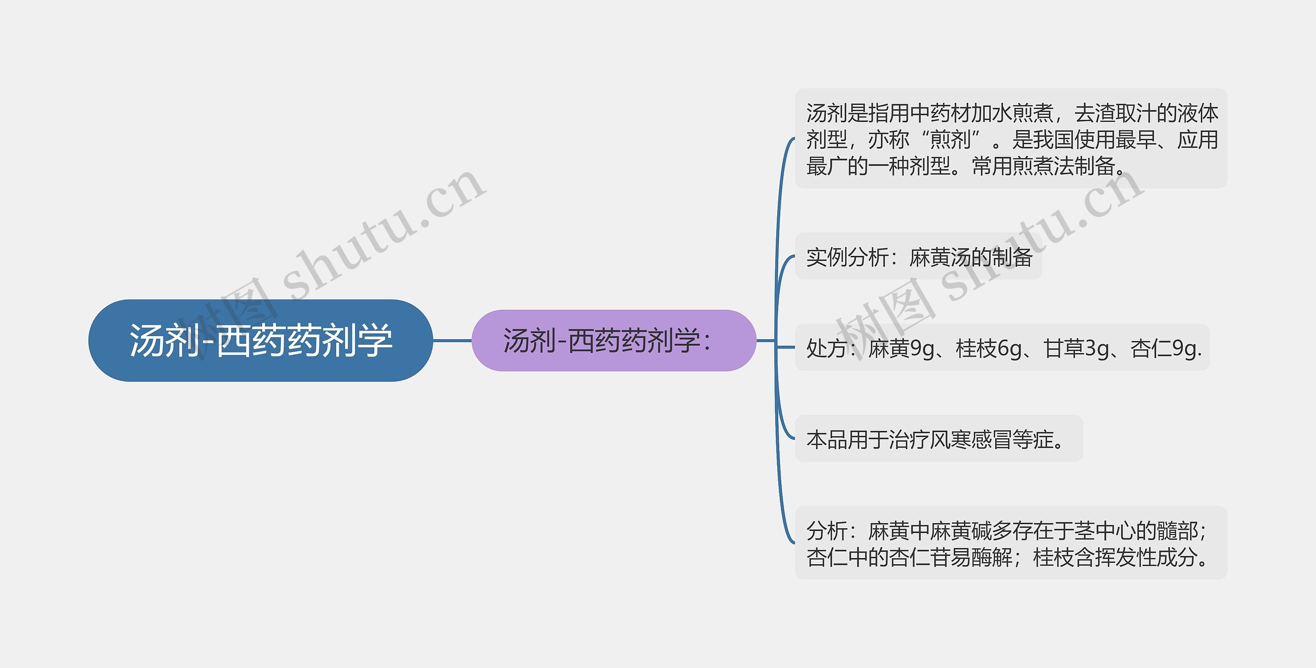 汤剂-西药药剂学