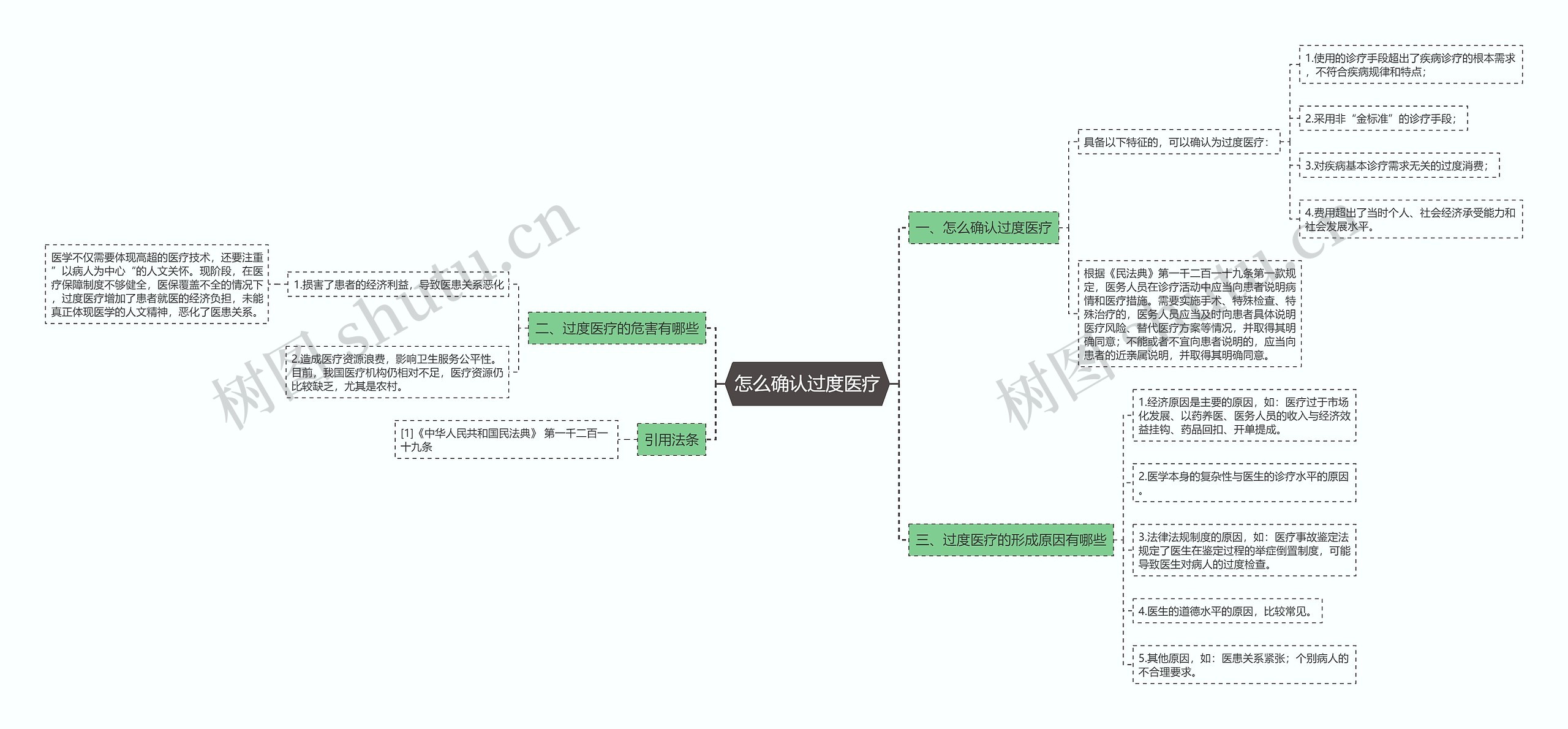 怎么确认过度医疗