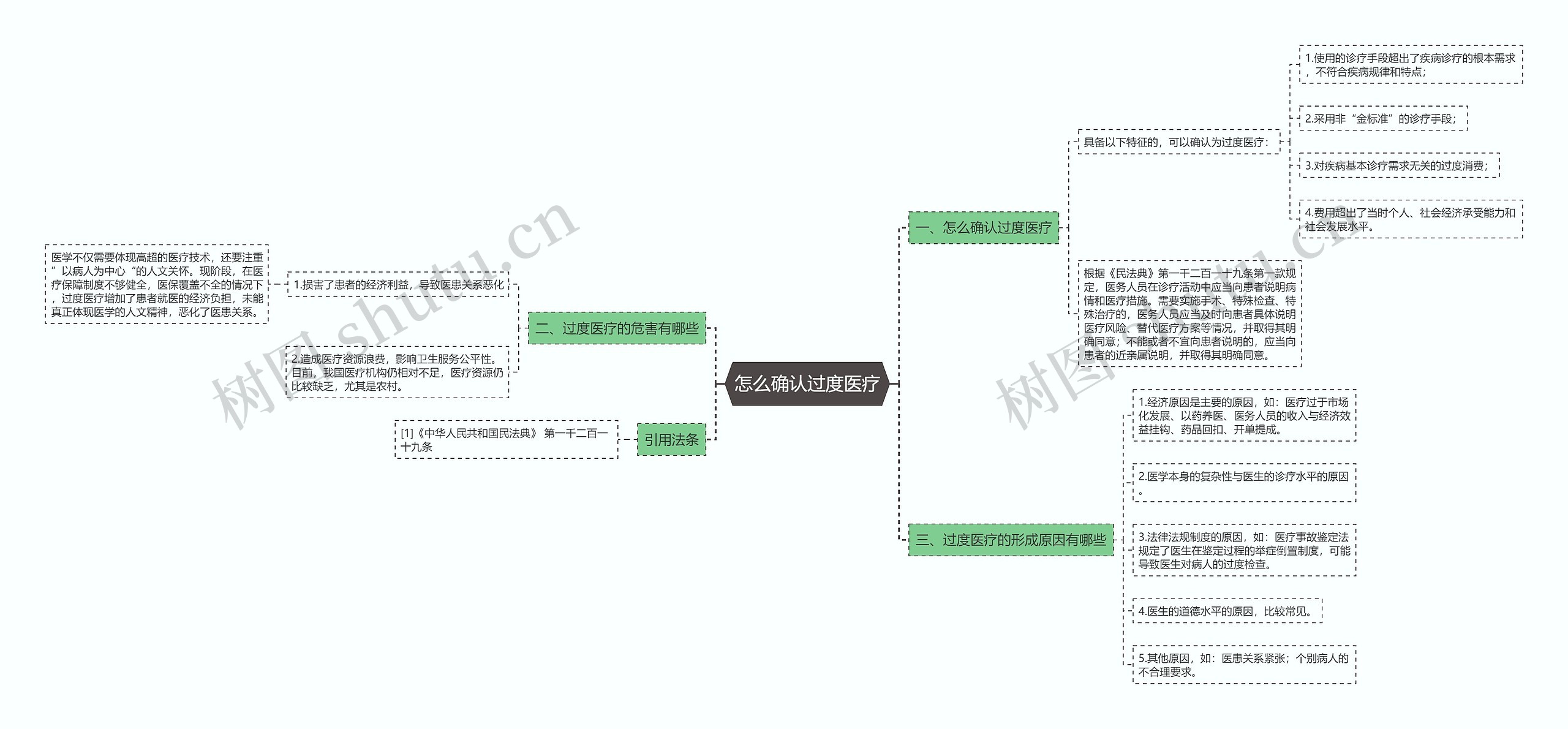 怎么确认过度医疗思维导图