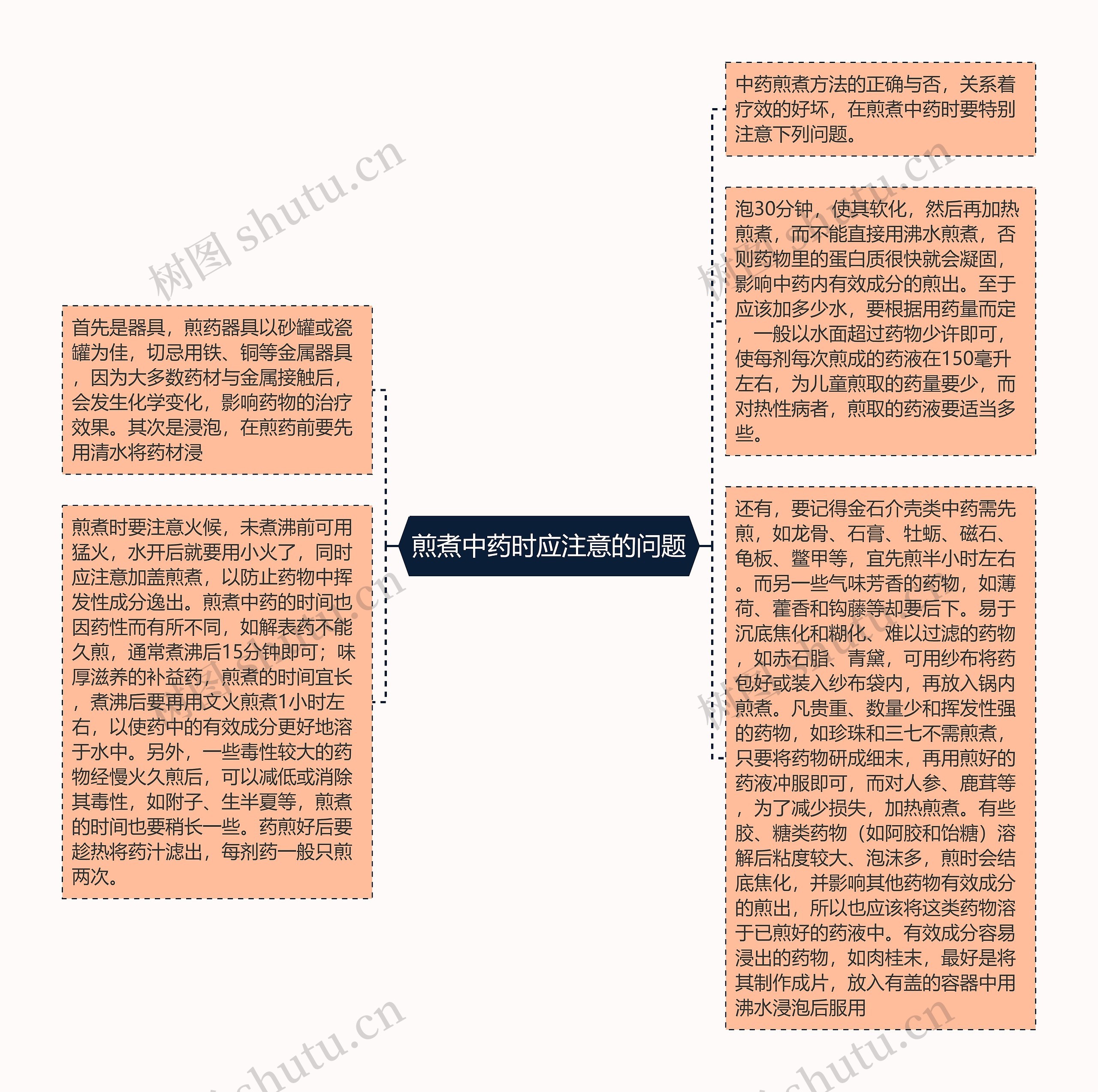 煎煮中药时应注意的问题思维导图