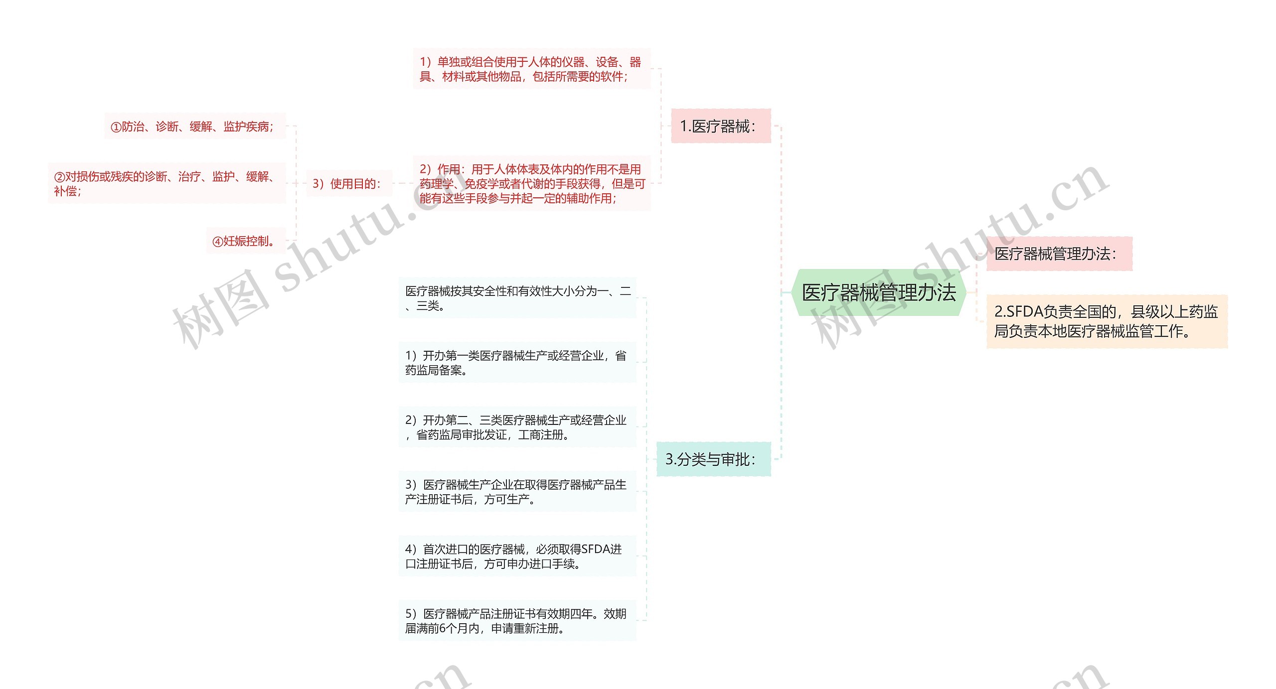 医疗器械管理办法思维导图