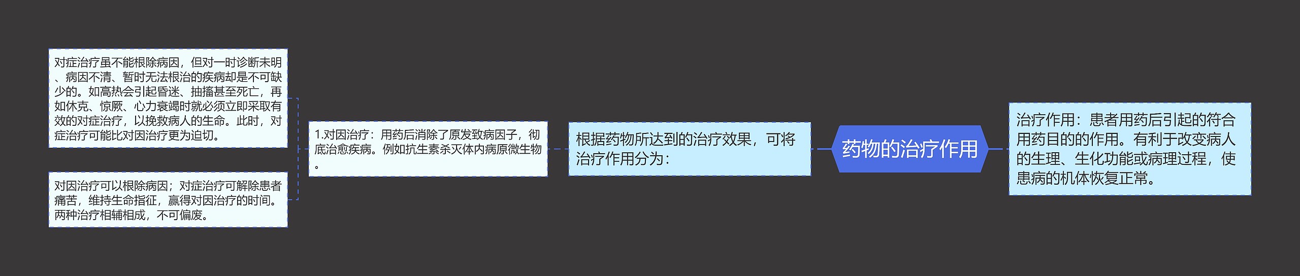 药物的治疗作用 药物的治疗作用