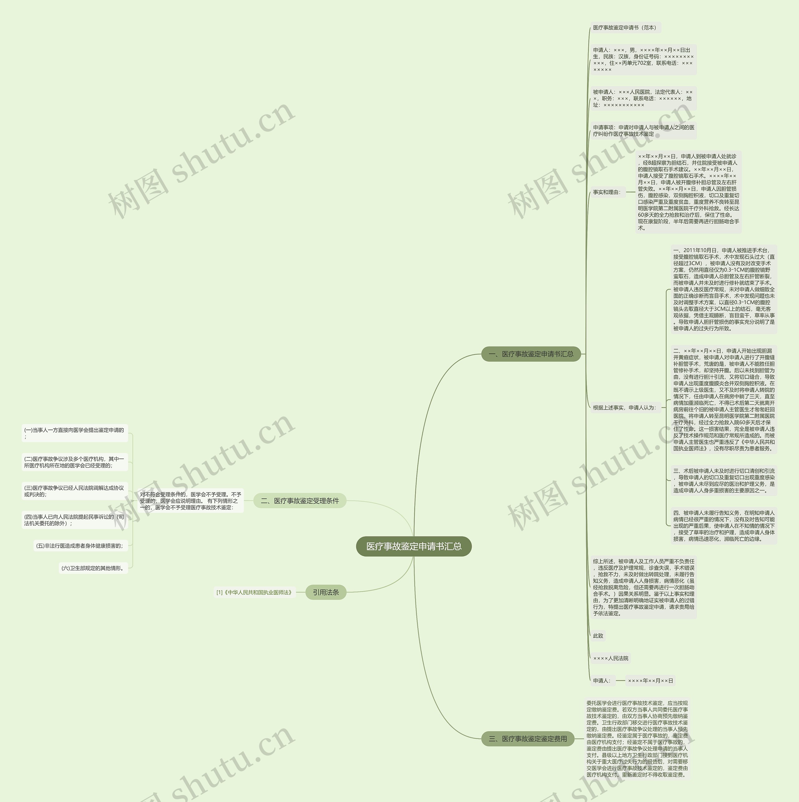 医疗事故鉴定申请书汇总思维导图
