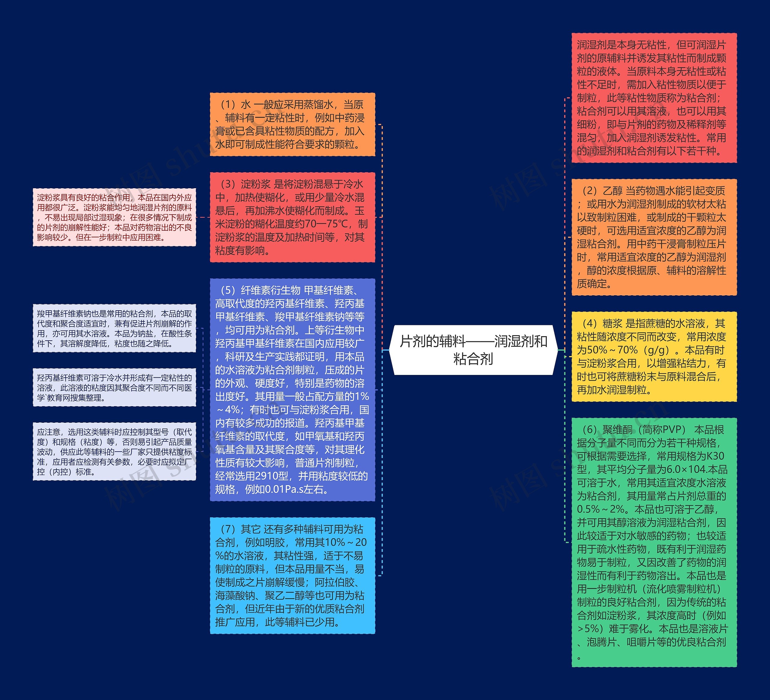 片剂的辅料——润湿剂和粘合剂思维导图