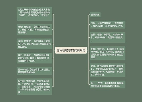 药用植物学的发展简史