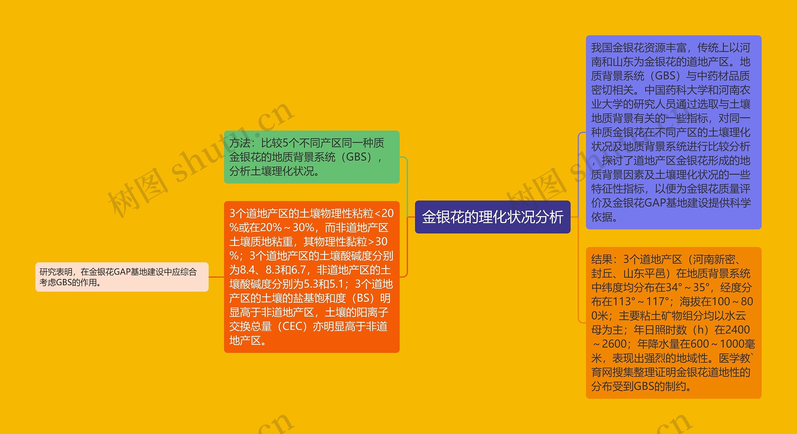 金银花的理化状况分析思维导图