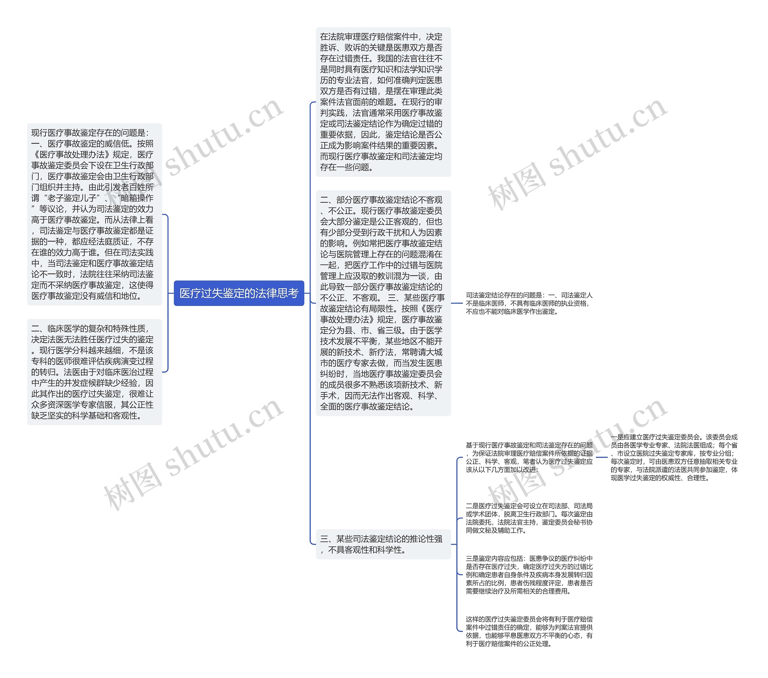 医疗过失鉴定的法律思考思维导图