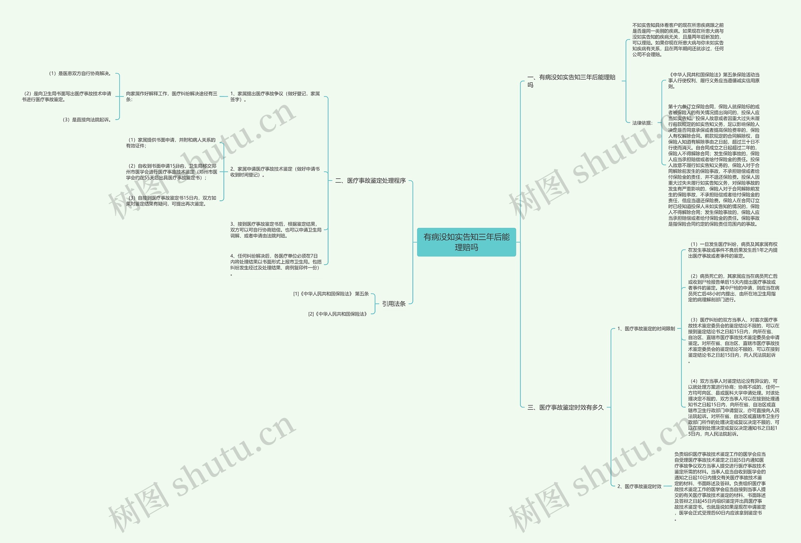 有病没如实告知三年后能理赔吗思维导图