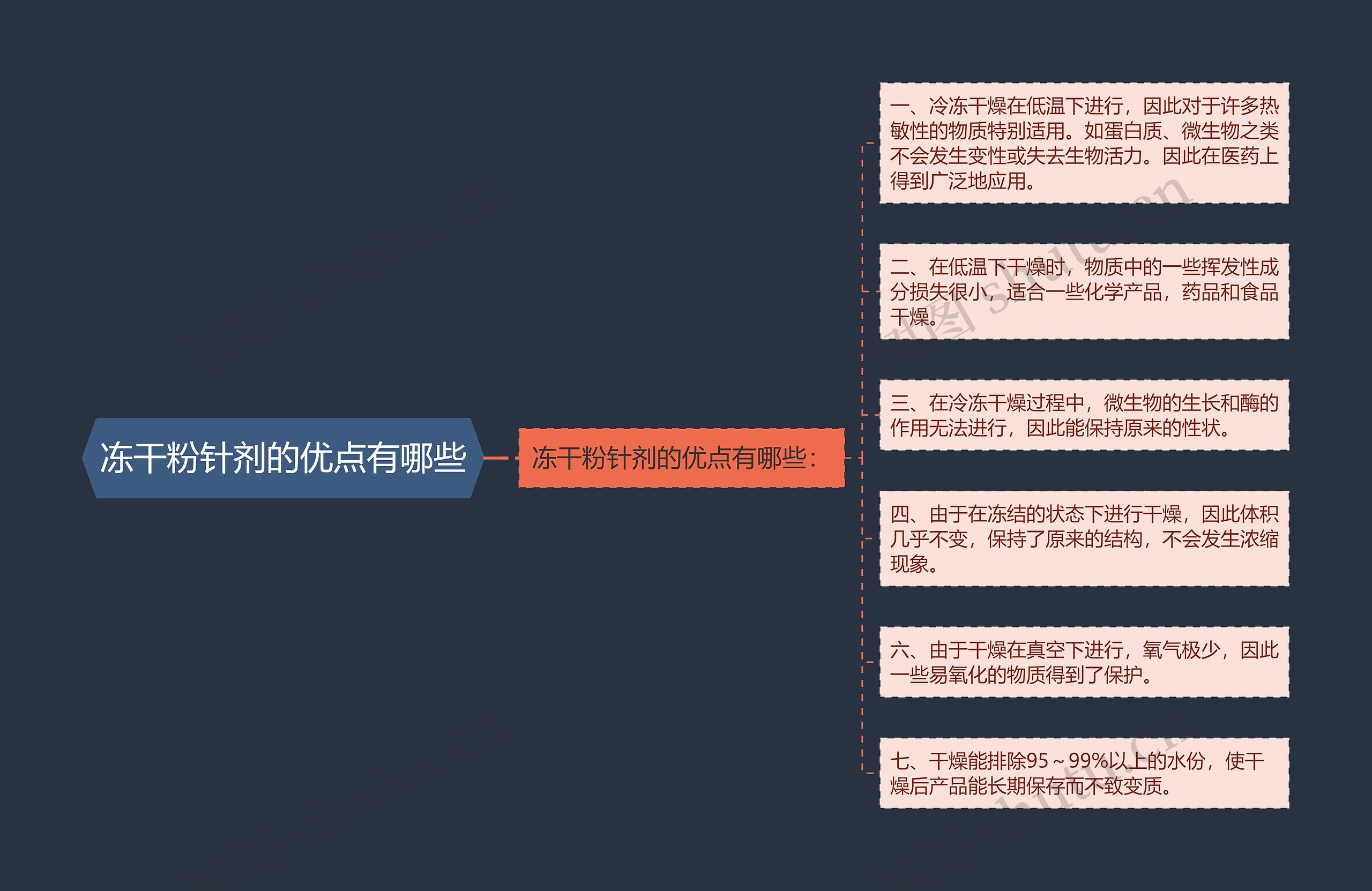 冻干粉针剂的优点有哪些思维导图