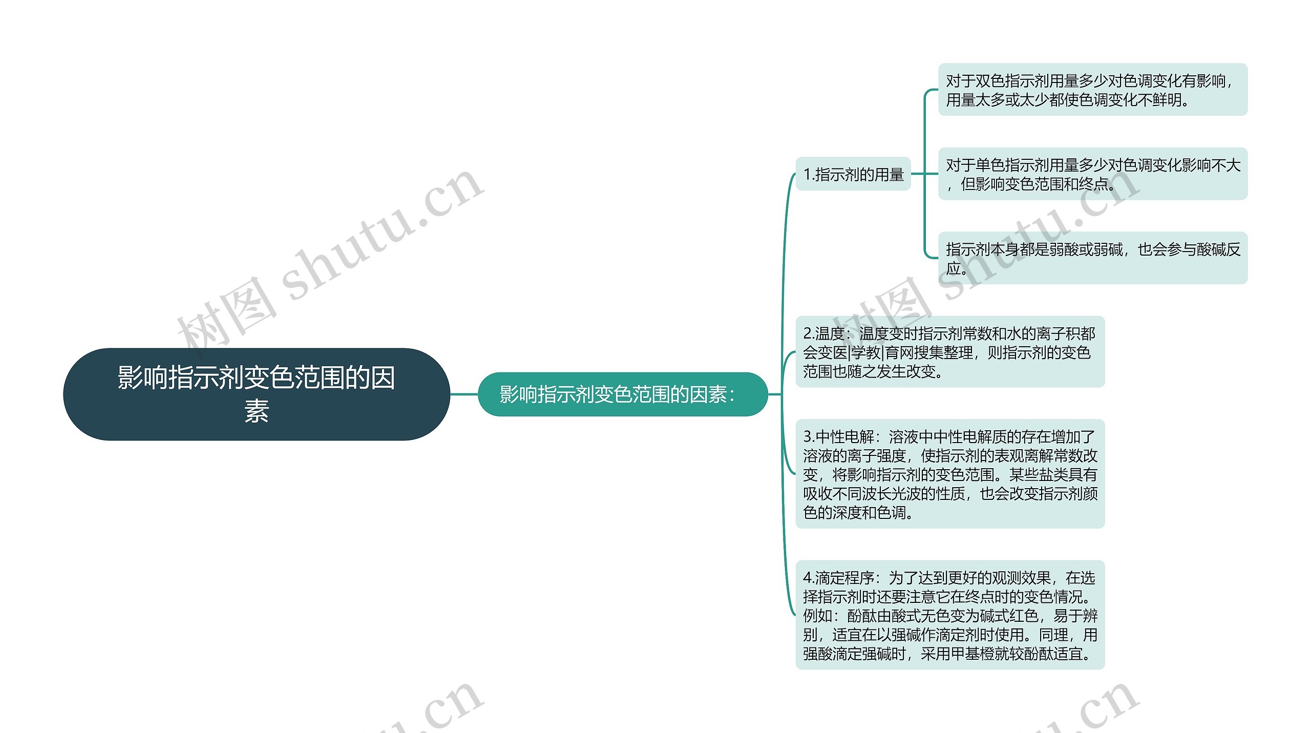 影响指示剂变色范围的因素思维导图