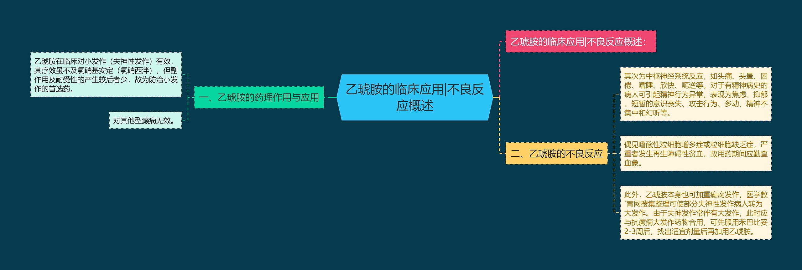 乙琥胺的临床应用|不良反应概述思维导图