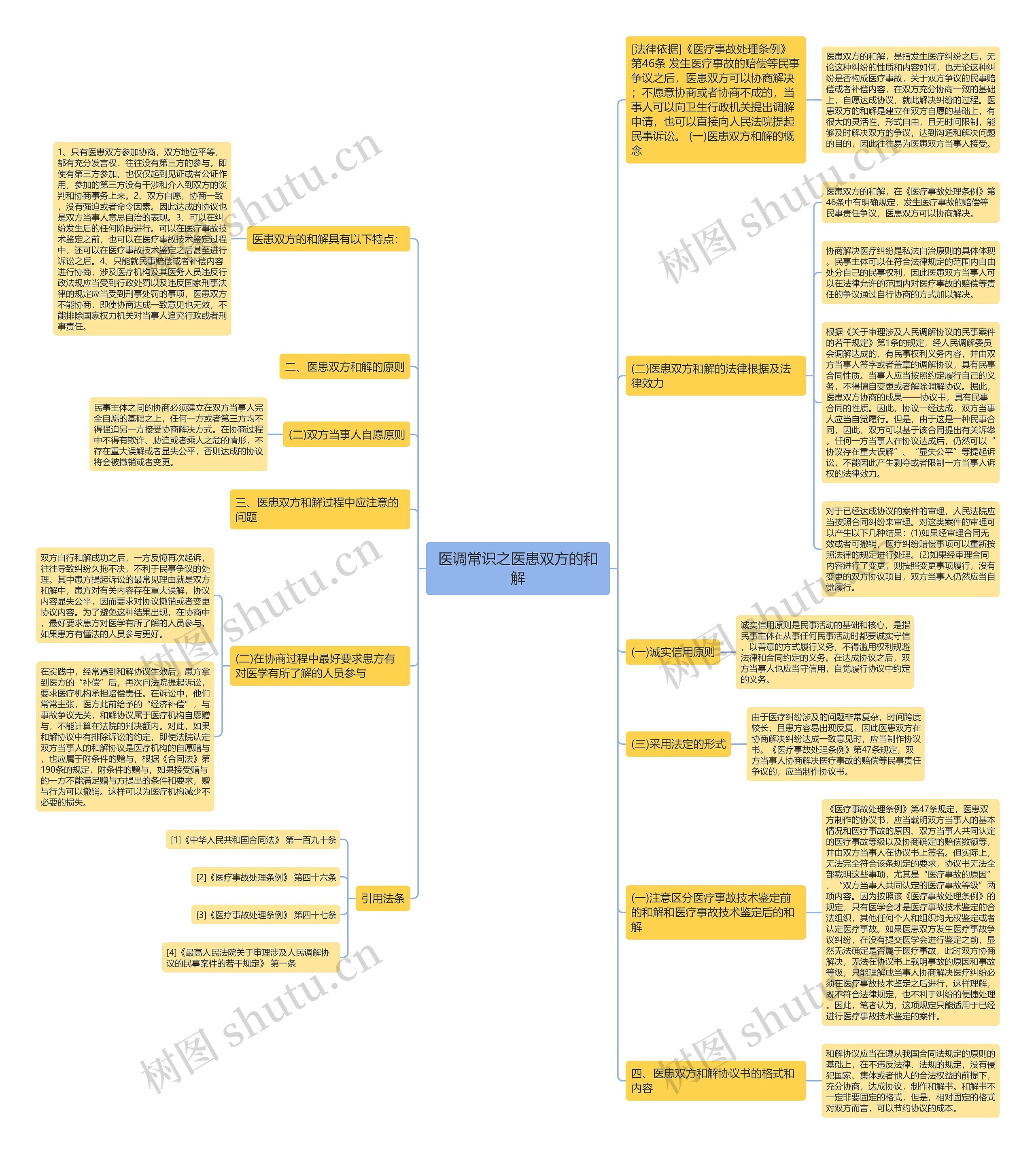 医调常识之医患双方的和解思维导图