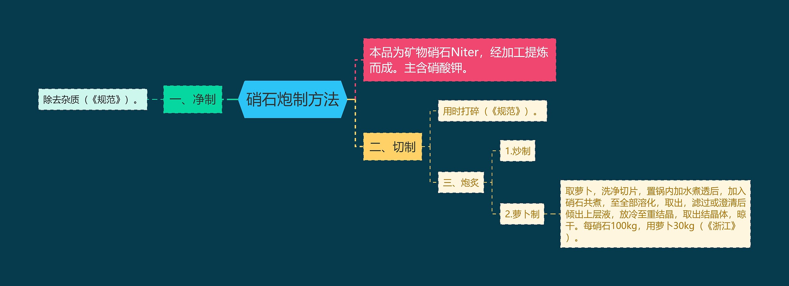 硝石炮制方法思维导图