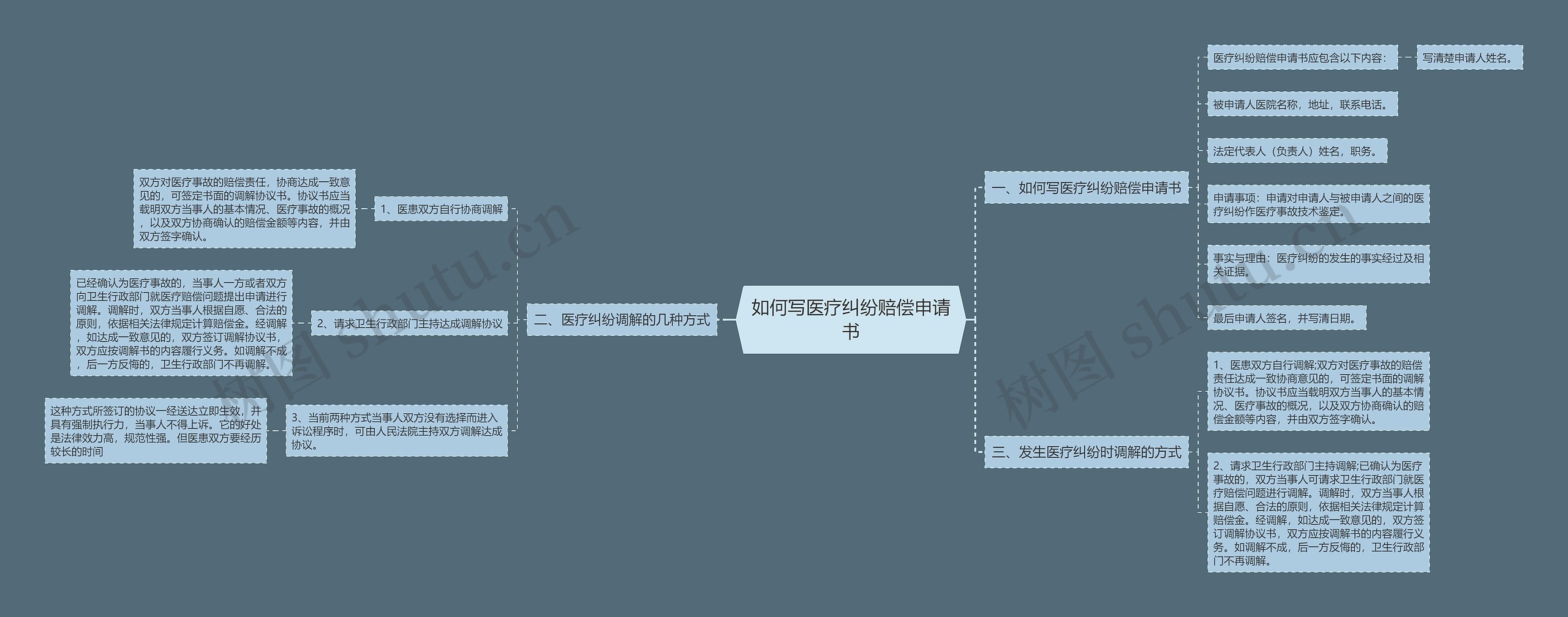如何写医疗纠纷赔偿申请书