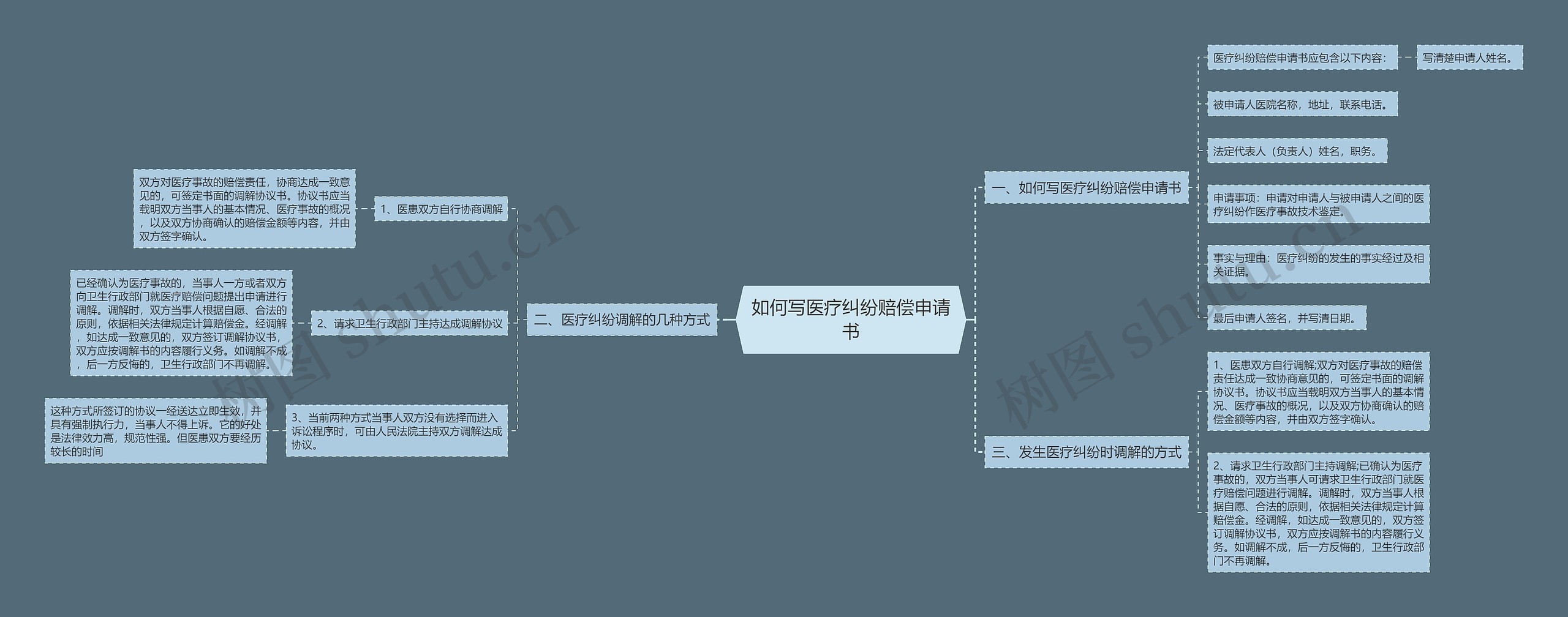 如何写医疗纠纷赔偿申请书思维导图