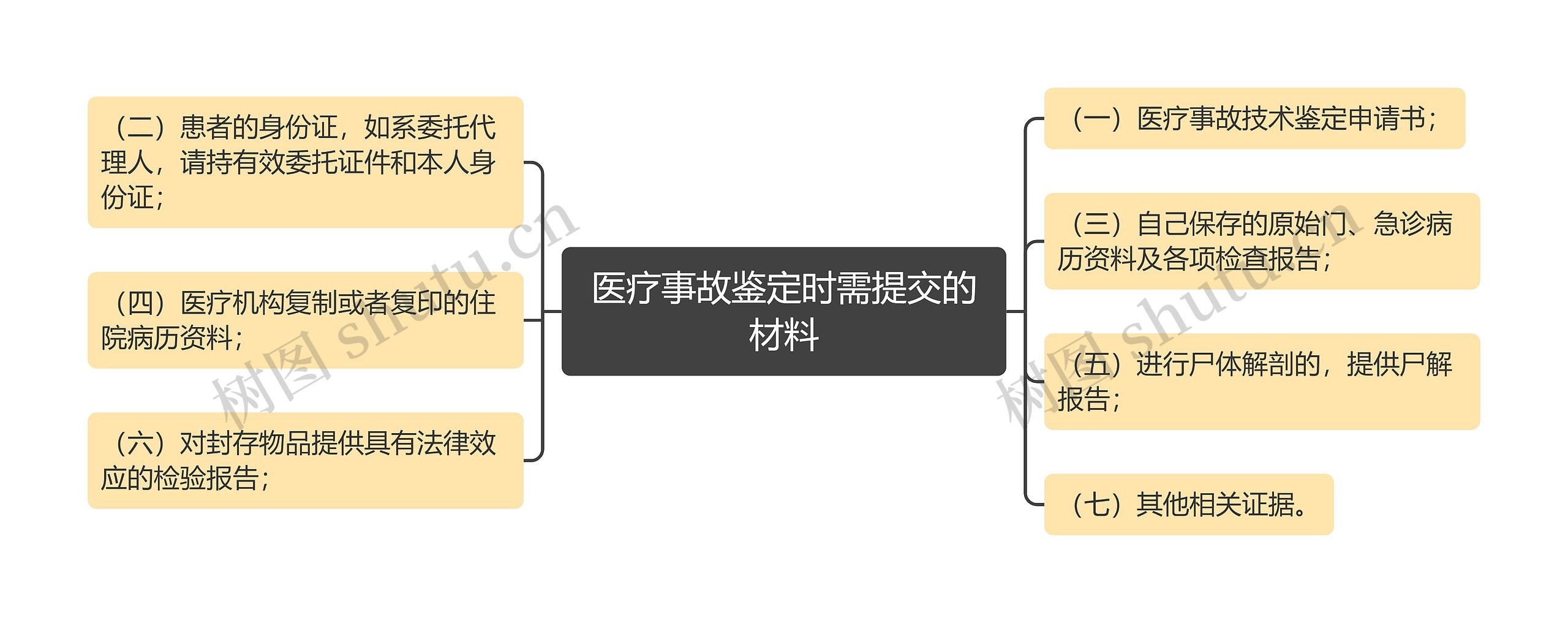 医疗事故鉴定时需提交的材料