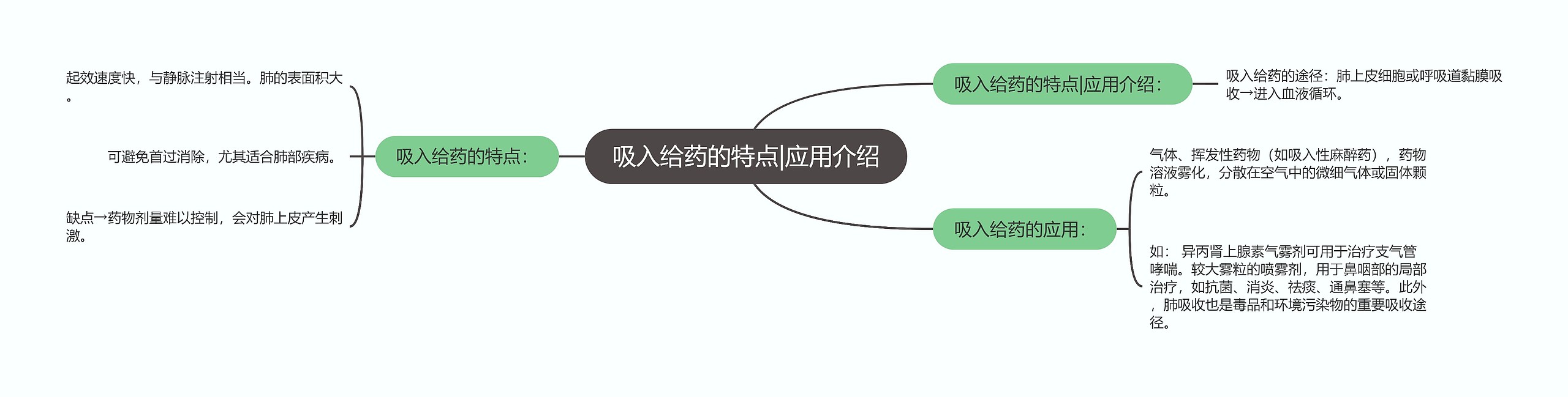 吸入给药的特点|应用介绍 吸入给药的特点|应用介绍
