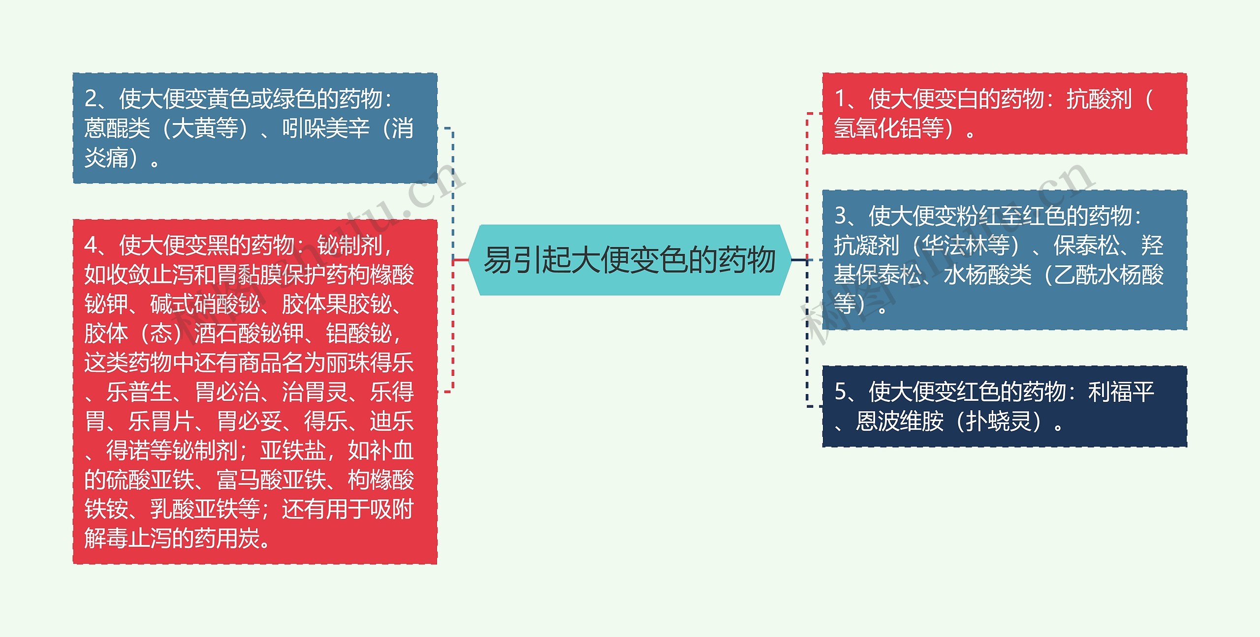 易引起大便变色的药物思维导图