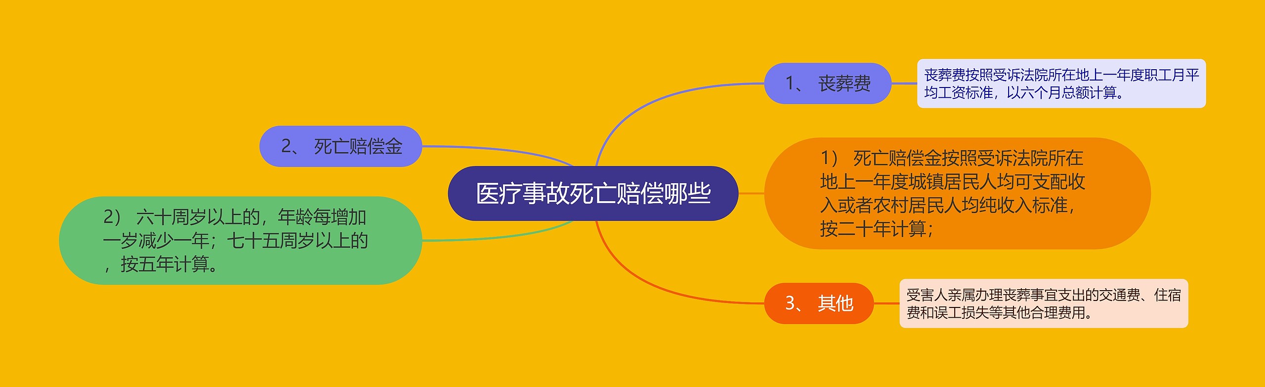 医疗事故死亡赔偿哪些