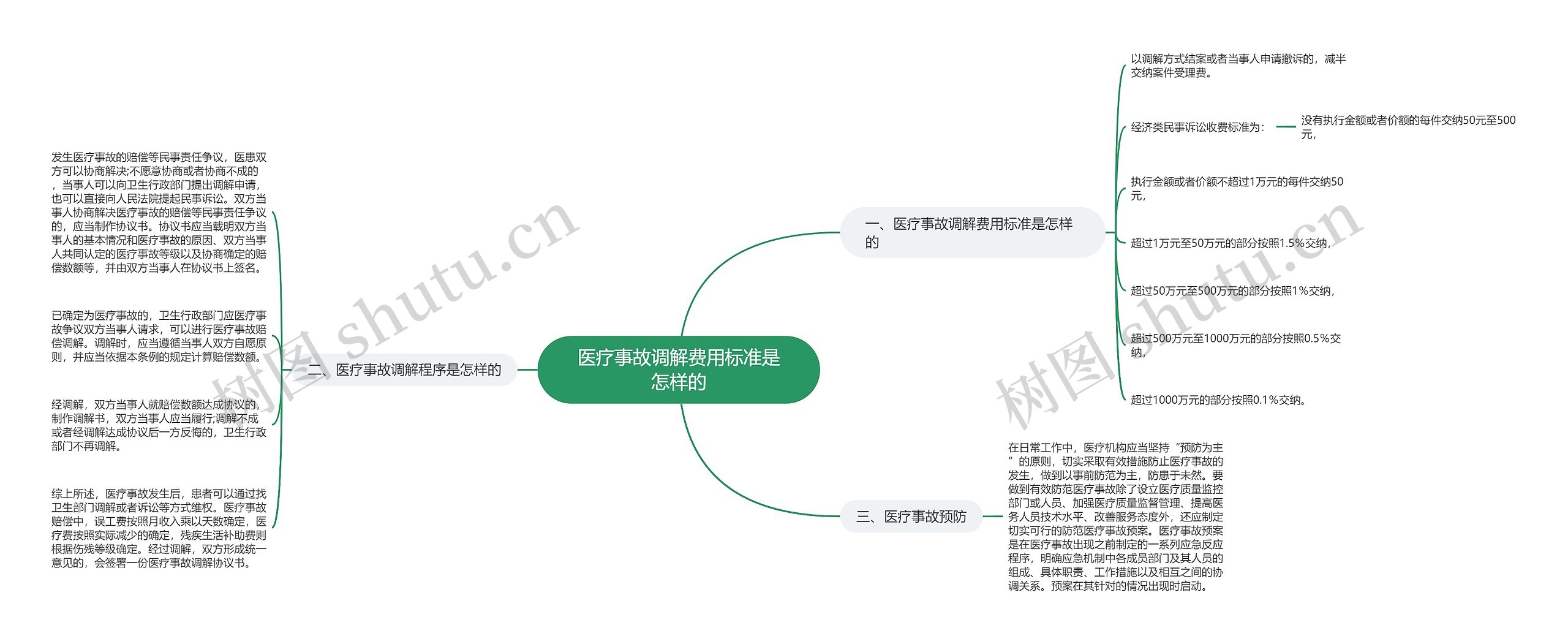 医疗事故调解费用标准是怎样的思维导图