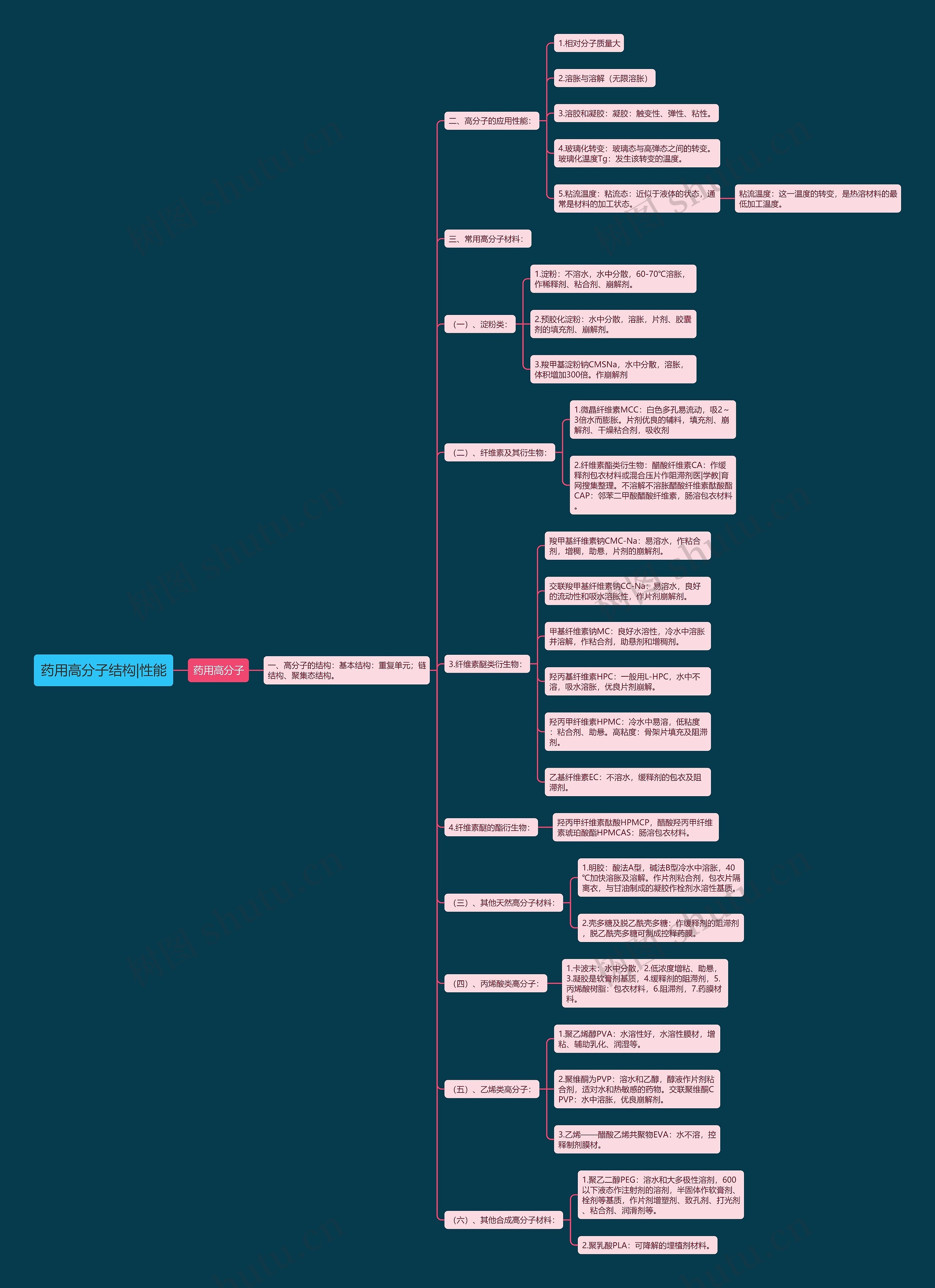 药用高分子结构|性能思维导图