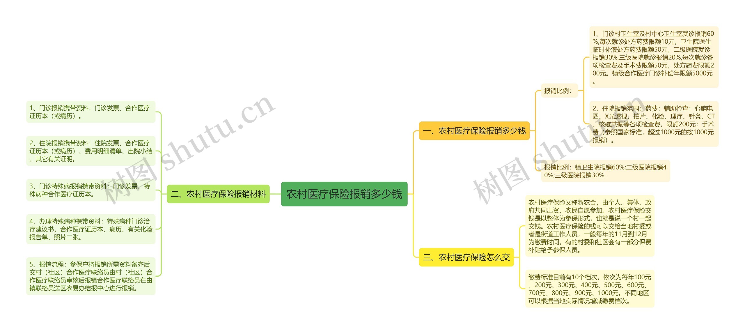 农村医疗保险报销多少钱思维导图