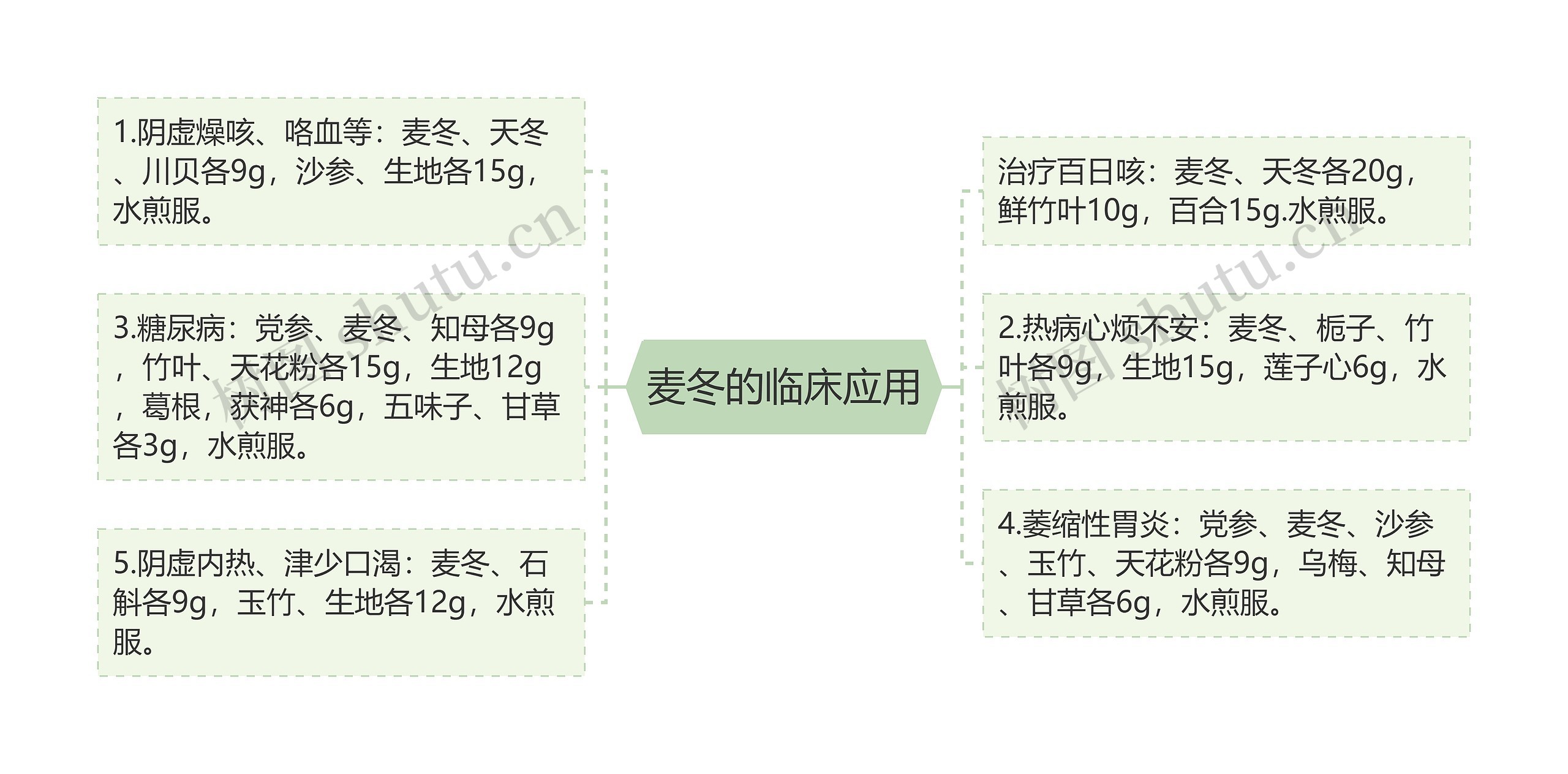 麦冬的临床应用思维导图