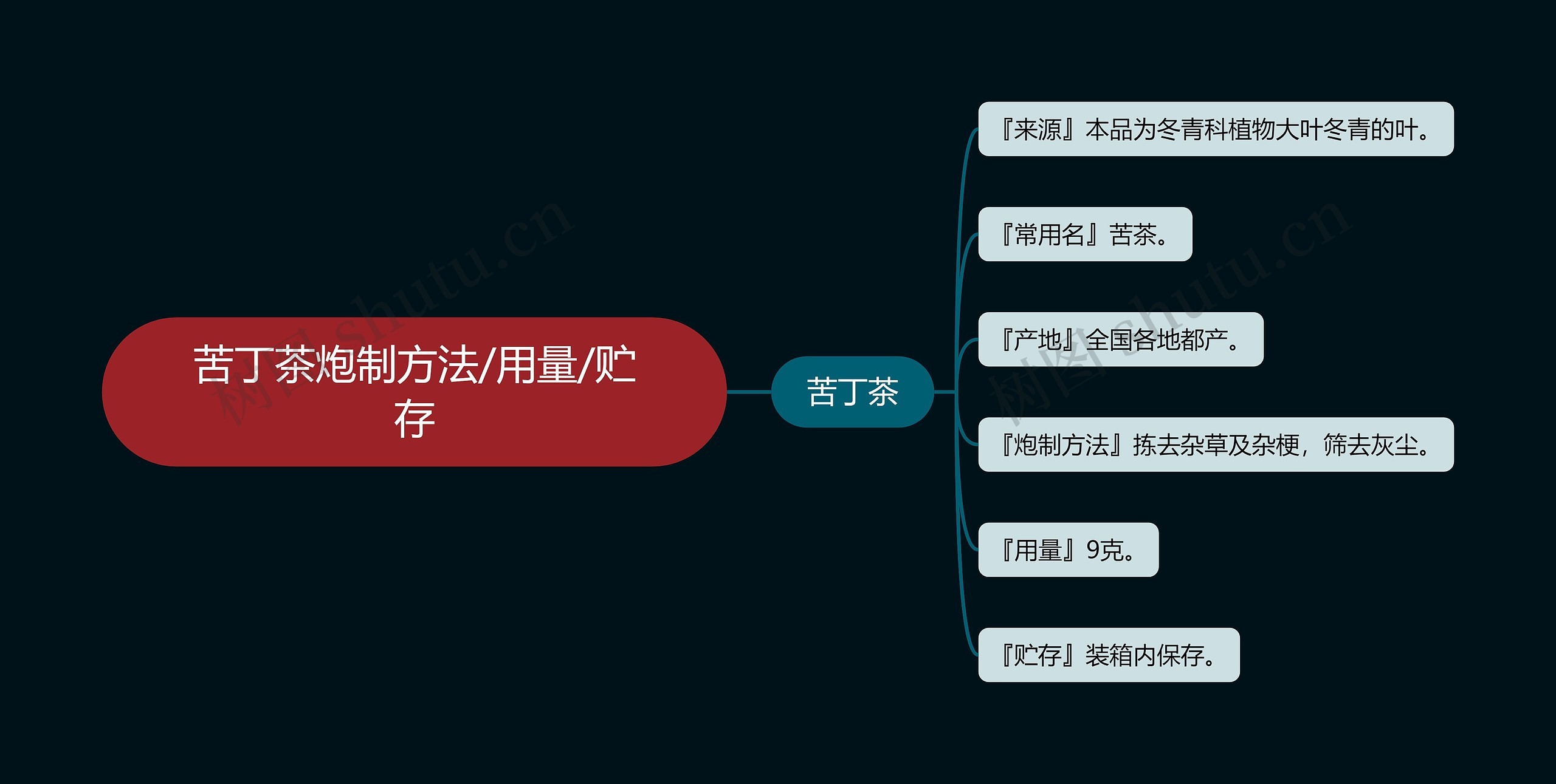 苦丁茶炮制方法/用量/贮存思维导图