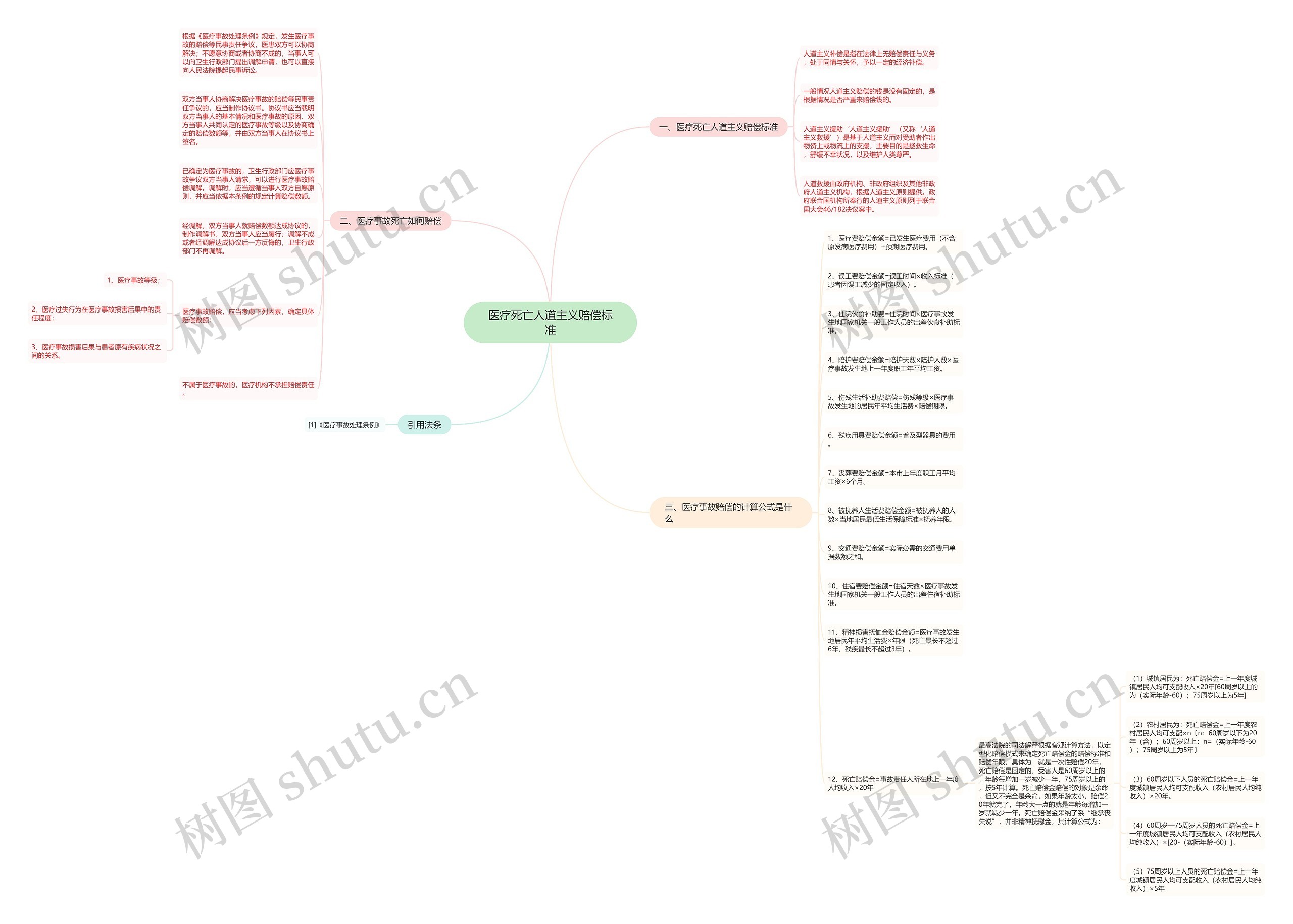 医疗死亡人道主义赔偿标准思维导图