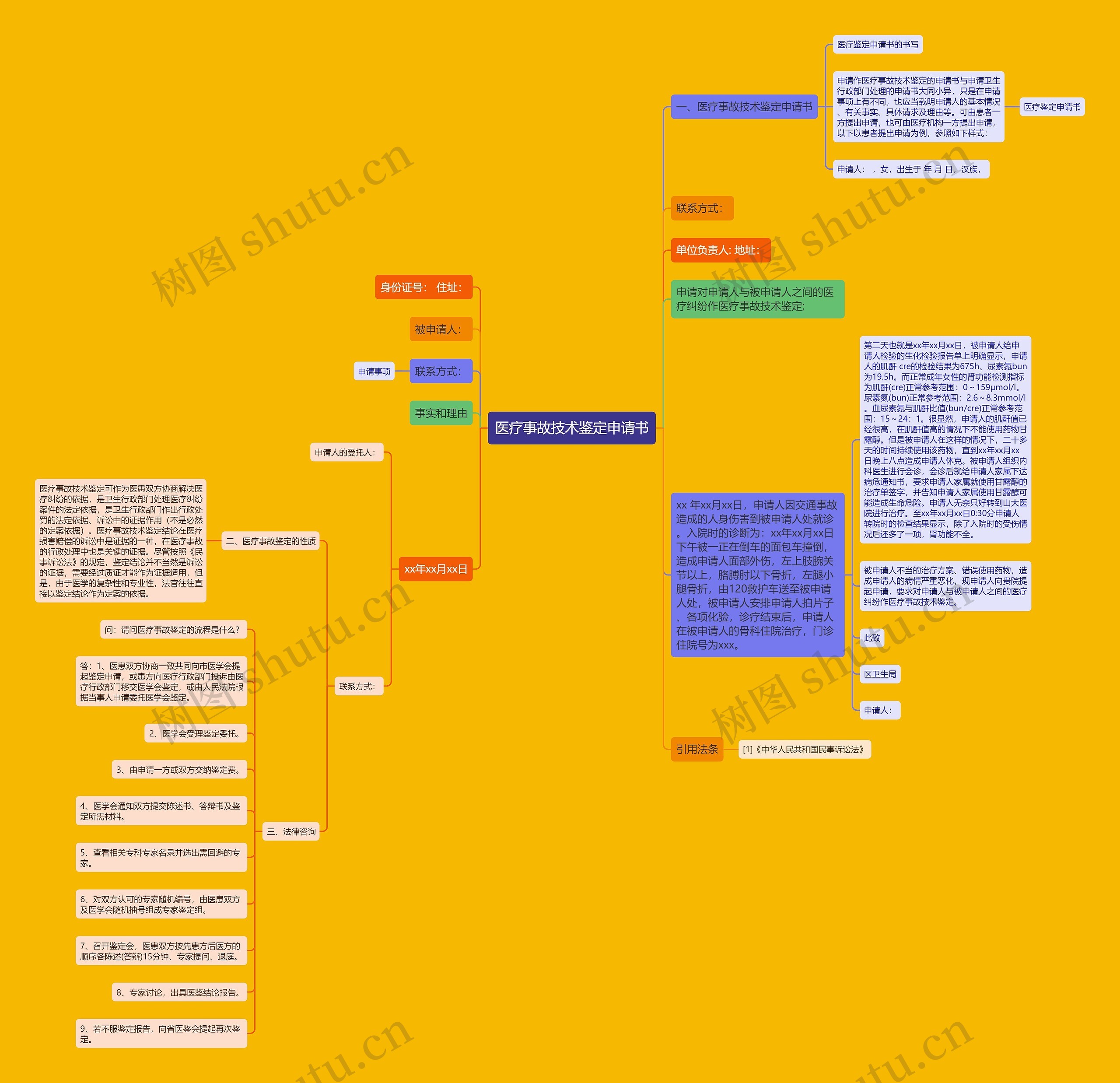 医疗事故技术鉴定申请书思维导图